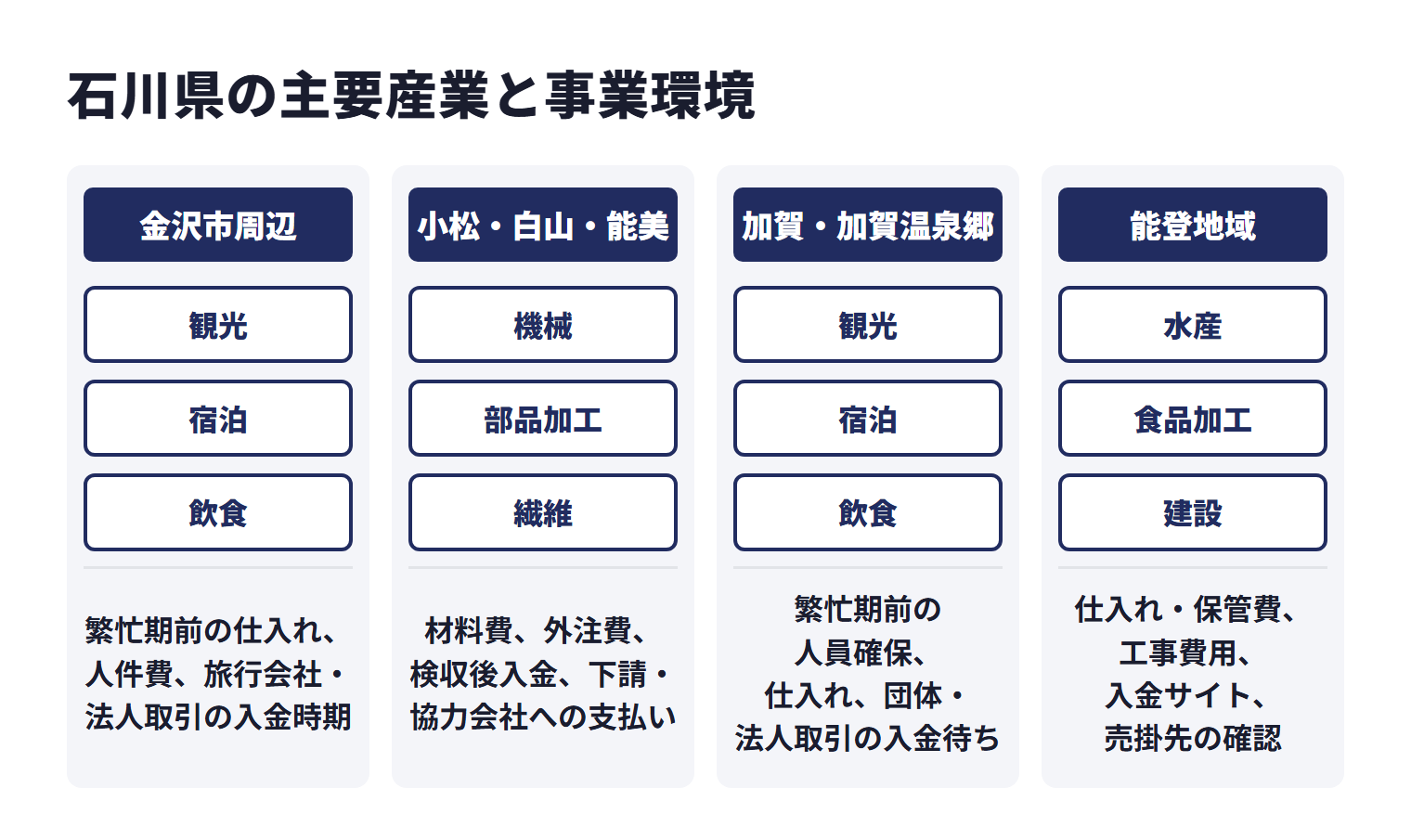 石川県の主要産業と事業環境を地域ごとに示した図。金沢市周辺は観光、宿泊、飲食などが中心で、繁忙期前の仕入れ、人件費、旅行会社・法人取引の入金時期。小松・白山・能美は機械、部品加工、繊維などが中心で、材料費、外注費、検収後入金、下請・協力会社への支払い。加賀・加賀温泉郷は観光、宿泊、飲食などが中心で、繁忙期前の人員確保、仕入れ、団体・法人取引の入金待ち。能登地域は水産、食品加工、建設などが中心で、仕入れ・保管費、工事費用、入金サイト、売掛先の確認。
