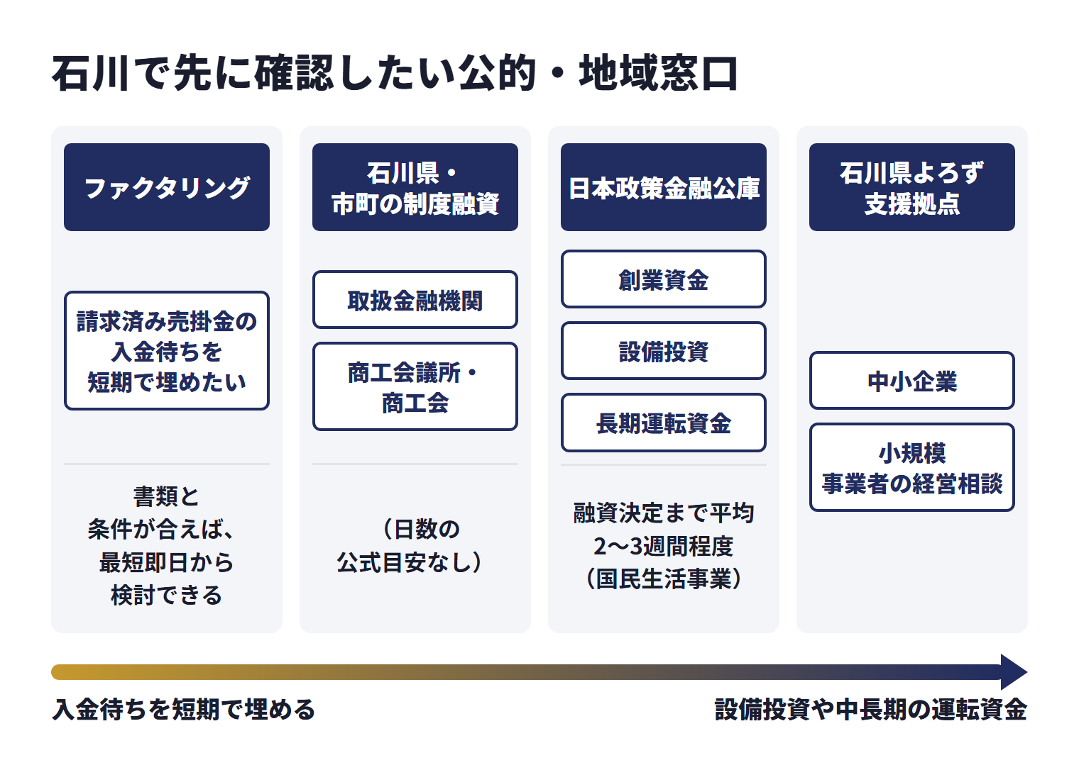 石川で先に確認したい公的・地域窓口を、目的ごとに使い分ける相談先として並べた図。ファクタリング（請求済み売掛金の入金待ちを短期で埋めたい）は、書類と条件が合えば、最短即日から検討できる。石川県・市町の制度融資（取扱金融機関、商工会議所・商工会）は、日数の公式目安なし。日本政策金融公庫（創業資金、設備投資、長期運転資金）は、融資決定まで平均2〜3週間程度（国民生活事業）。石川県よろず支援拠点は中小企業、小規模事業者の経営相談。