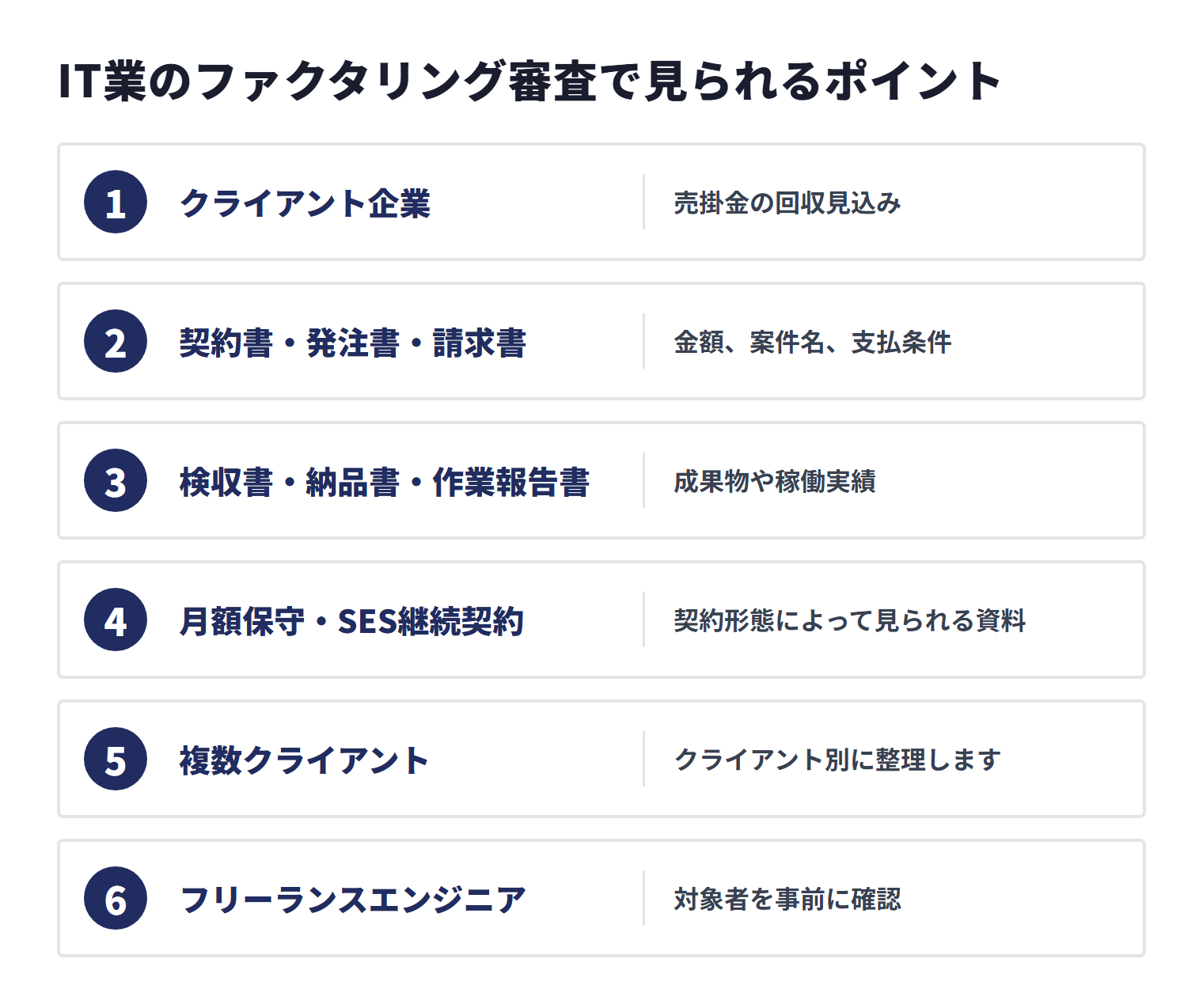 IT業のファクタリング審査では、クライアント企業の回収見込み、契約書・発注書・請求書の条件、成果物や稼働実績、契約形態、複数クライアントの整理、フリーランスエンジニアの対象可否が確認される