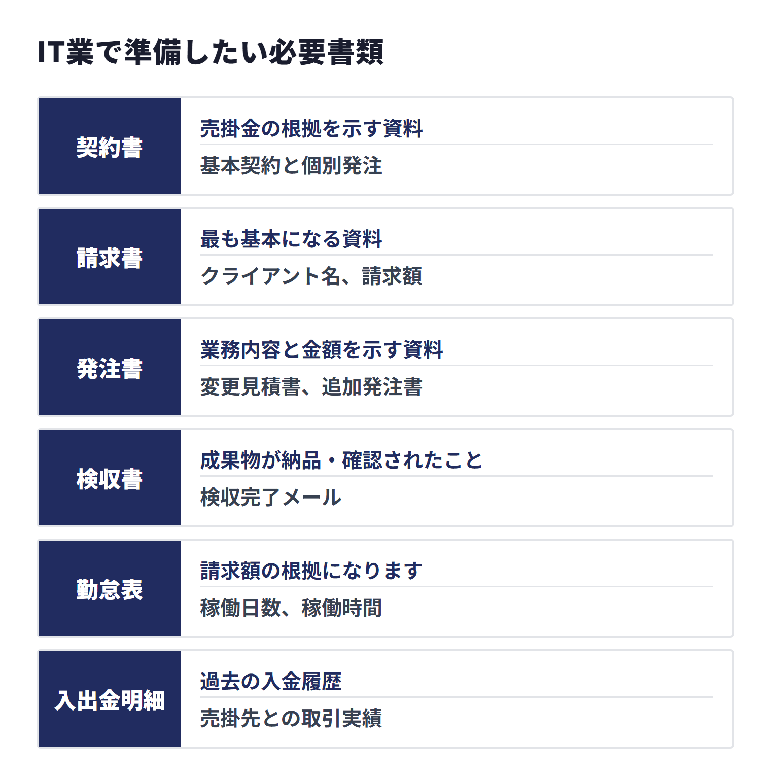 IT業のファクタリングで準備したい契約書、請求書、発注書、検収書、勤怠表、入出金明細と、それぞれで確認される内容
