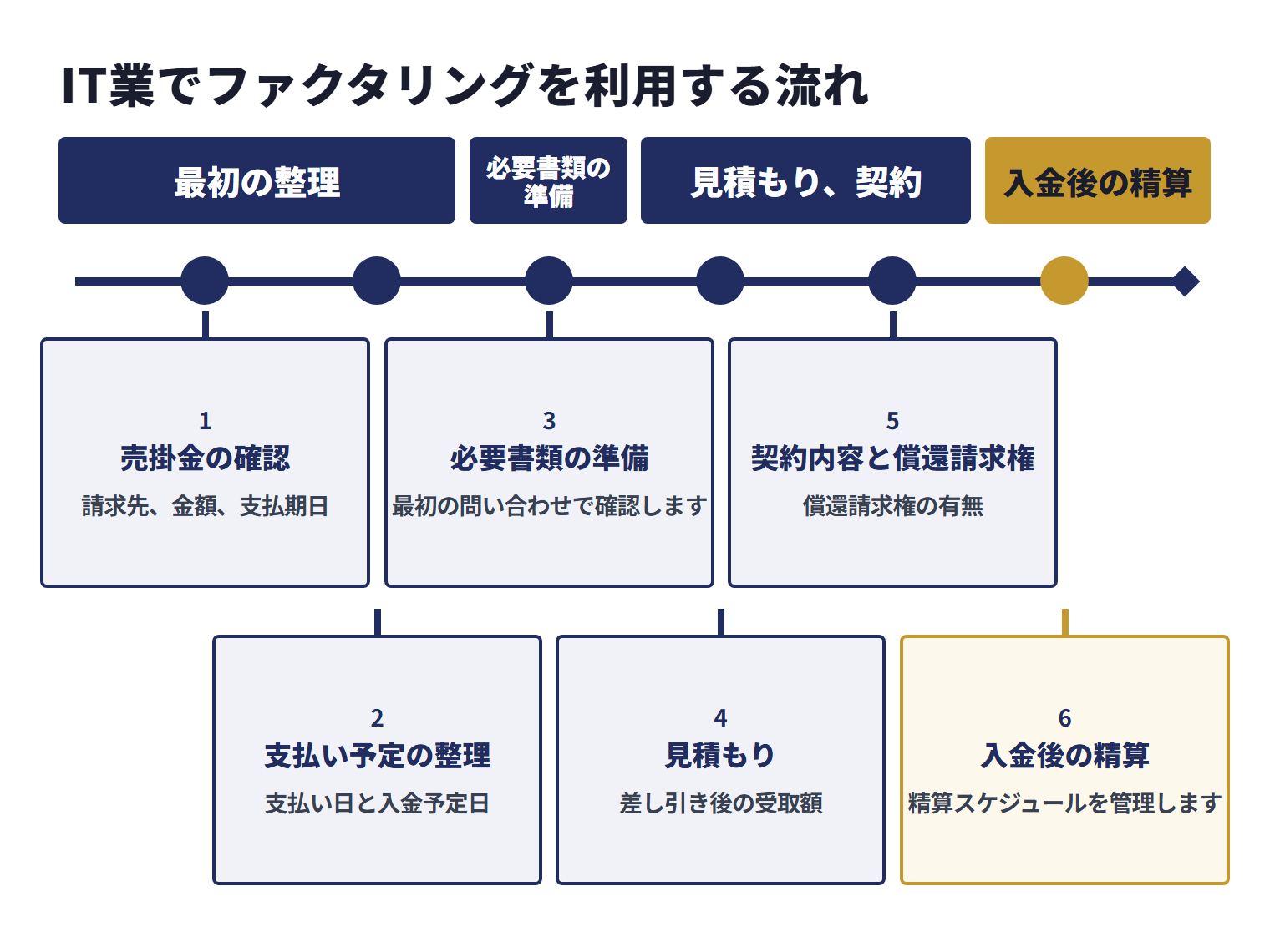 IT業でファクタリングを利用する流れは、売掛金の確認、支払い予定の整理、必要書類の準備、見積もり、契約内容と償還請求権の確認、入金後の精算の順に進む