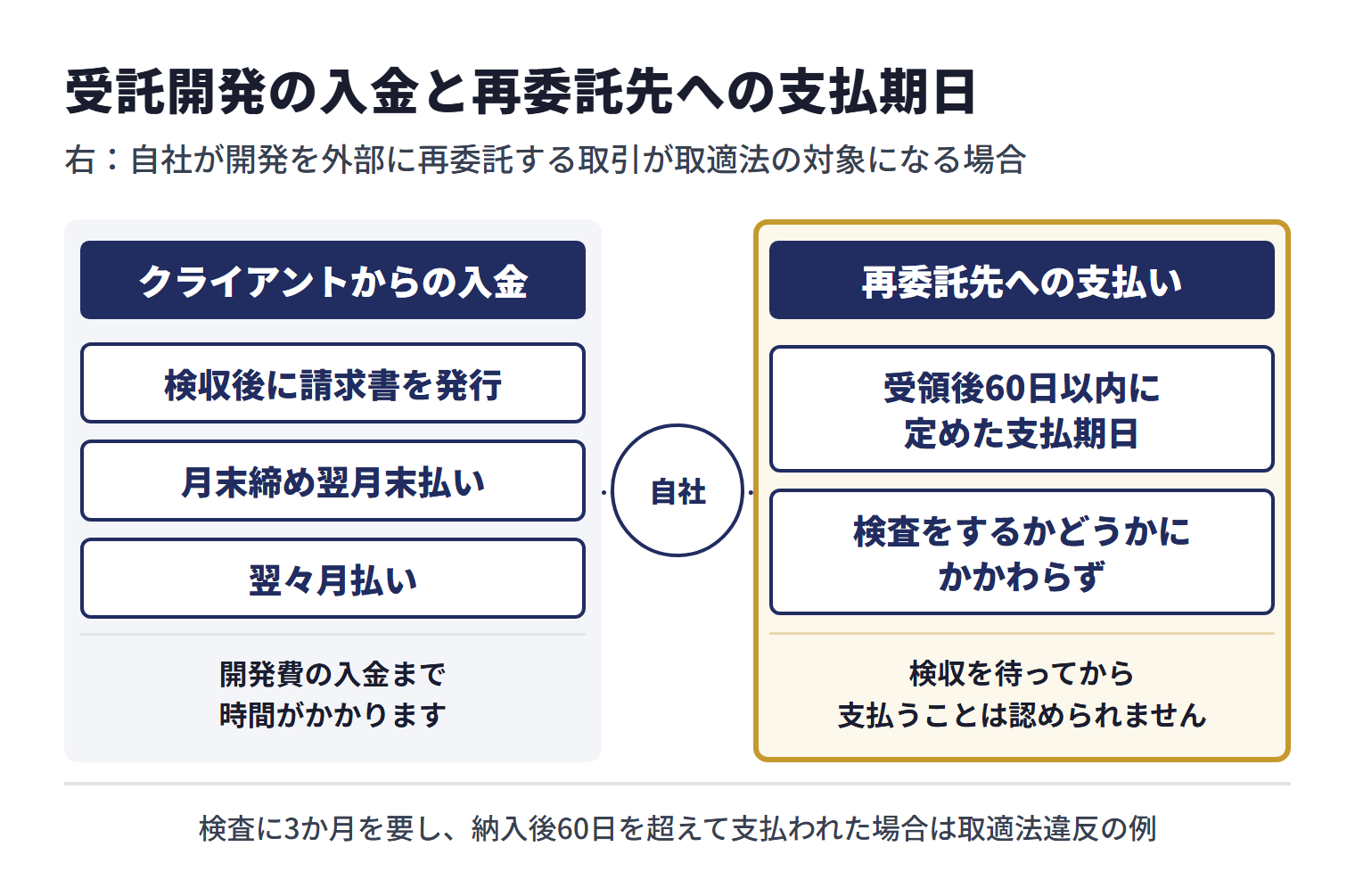 受託開発では検収後に請求書を発行し、さらに月末締め翌月末払いや翌々月払いになると、開発費の入金まで時間がかかる。一方、自社が開発を外部に再委託する取引が取適法の対象になる場合は、検査をするかどうかにかかわらず受領後60日以内に定めた支払期日までに代金を支払う必要があり、検収を待ってから支払うことは認められない。経済産業省のガイドラインも、納入されたプログラムの検査に3か月を要し、代金が納入後60日を超えて支払われた場合を取適法違反の例に挙げている