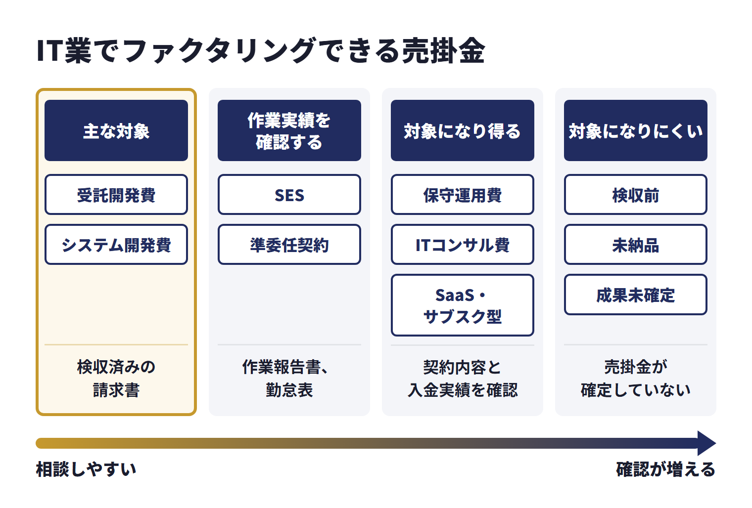 IT業で相談しやすいのは、検収済みの受託開発費やシステム開発費の請求書。SES・準委任契約の稼働分請求は、作業報告書や勤怠表で作業実績を確認する。保守運用費・ITコンサル費・SaaSやサブスク型の売掛金も、契約内容と入金実績を確認したうえで対象になり得る。検収前・未納品・成果未確定の売上は、売掛金が確定していないため対象になりにくい