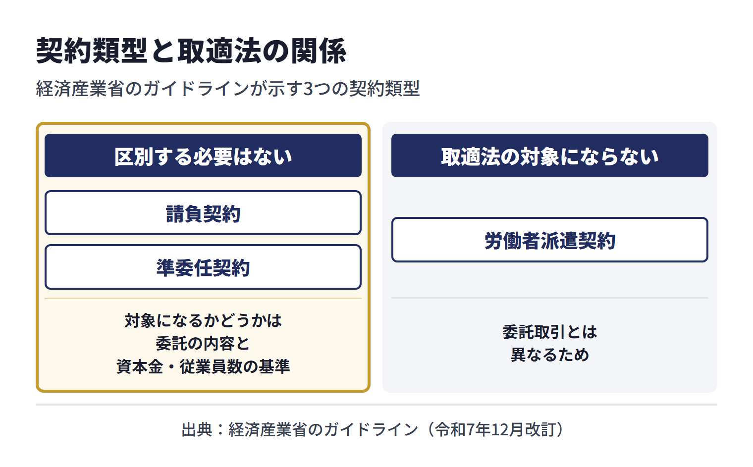 経済産業省のガイドラインは、情報サービス・ソフトウェア産業の取引は一般的に請負契約、準委任契約、派遣契約の3つの契約類型で行われるとし、請負か準委任かを区別する必要はない一方、労働者派遣契約は委託取引とは異なるため取適法の対象にならないとしている。請負・準委任で取適法の対象になるかどうかは、委託の内容と資本金・従業員数の基準で決まる