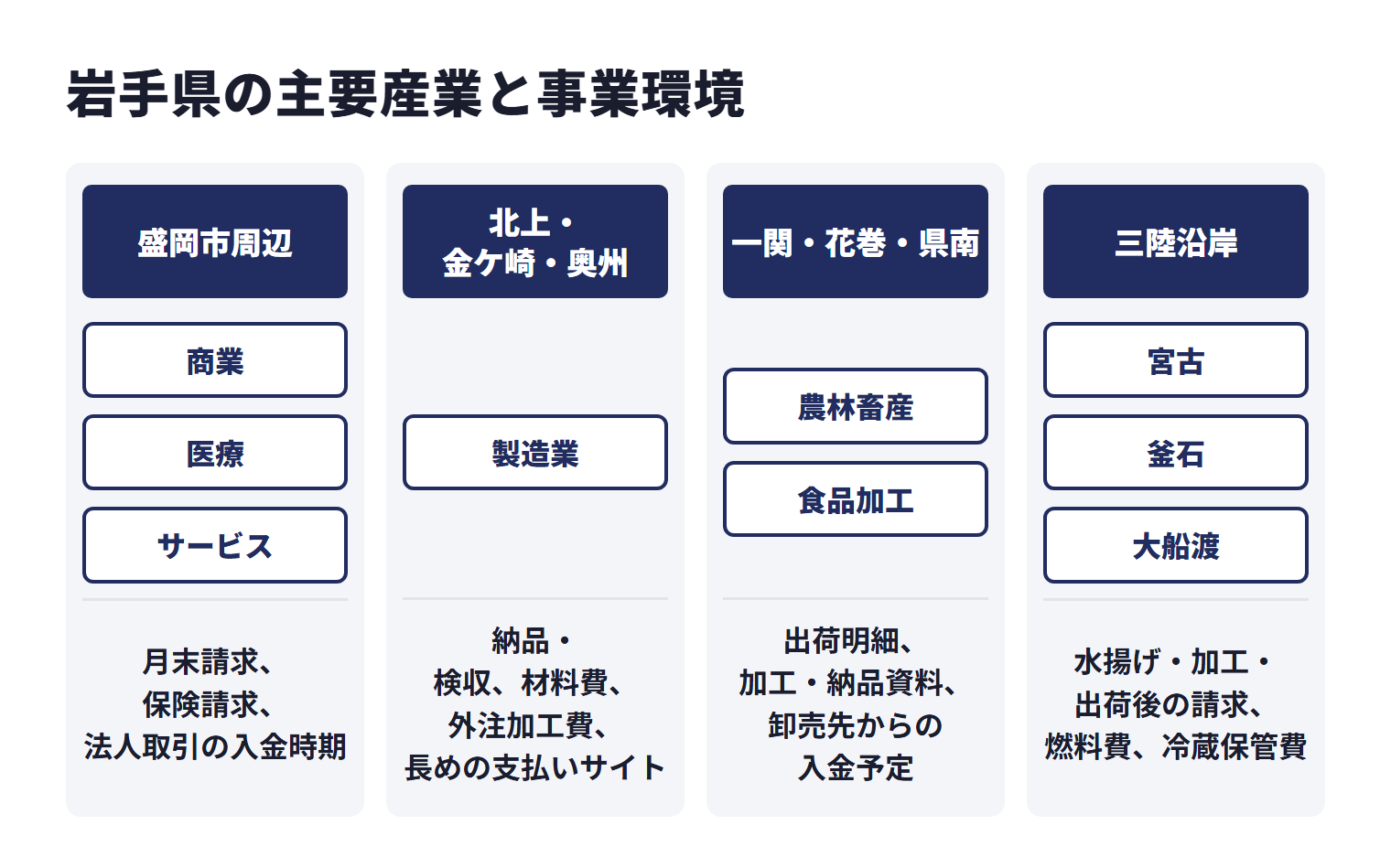 岩手県の主要産業と事業環境を地域ごとに示した図。盛岡市周辺の商業・医療・サービスは商業、医療、サービスなどが中心で、月末請求、保険請求、法人取引の入金時期。北上・金ケ崎・奥州の製造業は製造業などが中心で、納品・検収、材料費、外注加工費、長めの支払いサイト。一関・花巻・県南の農林畜産・食品加工は農林畜産、食品加工などが中心で、出荷明細、加工・納品資料、卸売先からの入金予定。宮古・釜石・大船渡など三陸沿岸は宮古、釜石、大船渡などが中心で、水揚げ・加工・出荷後の請求、燃料費、冷蔵保管費。