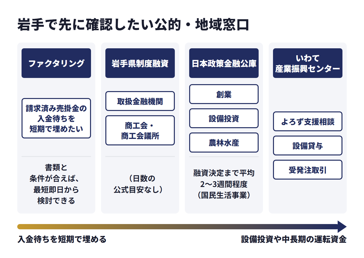 岩手で先に確認したい公的・地域窓口を、目的ごとに使い分ける相談先として並べた図。ファクタリング（請求済み売掛金の入金待ちを短期で埋めたい）は、書類と条件が合えば、最短即日から検討できる。岩手県制度融資（取扱金融機関、商工会・商工会議所）は、日数の公式目安なし。日本政策金融公庫（創業、設備投資、農林水産）は、融資決定まで平均2〜3週間程度（国民生活事業）。いわて産業振興センターはよろず支援相談、設備貸与、受発注取引。