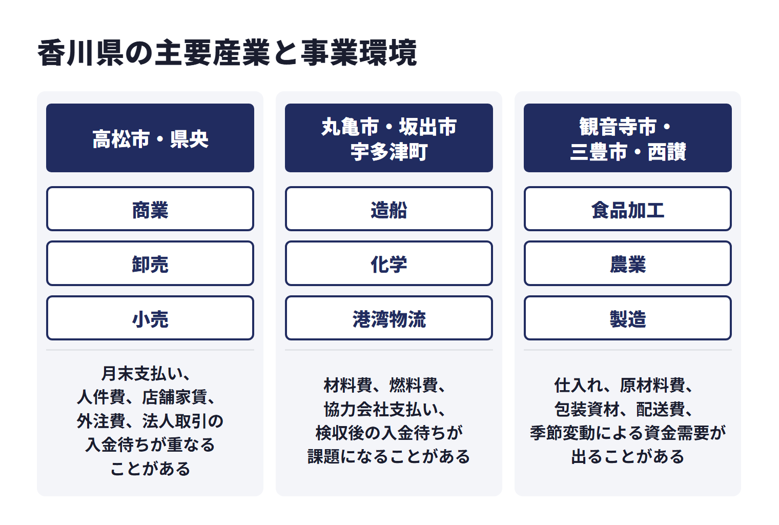 香川県の主要産業と事業環境を地域ごとに示した図。高松市・県央は商業、卸売、小売などで、月末支払い、人件費、店舗家賃、外注費、法人取引の入金待ちが重なることがある。丸亀市・坂出市・宇多津町は造船、化学、港湾物流などで、材料費、燃料費、協力会社支払い、検収後の入金待ちが課題になることがある。観音寺市・三豊市・西讃は食品加工、農業、製造などで、仕入れ、原材料費、包装資材、配送費、季節変動による資金需要が出ることがある。