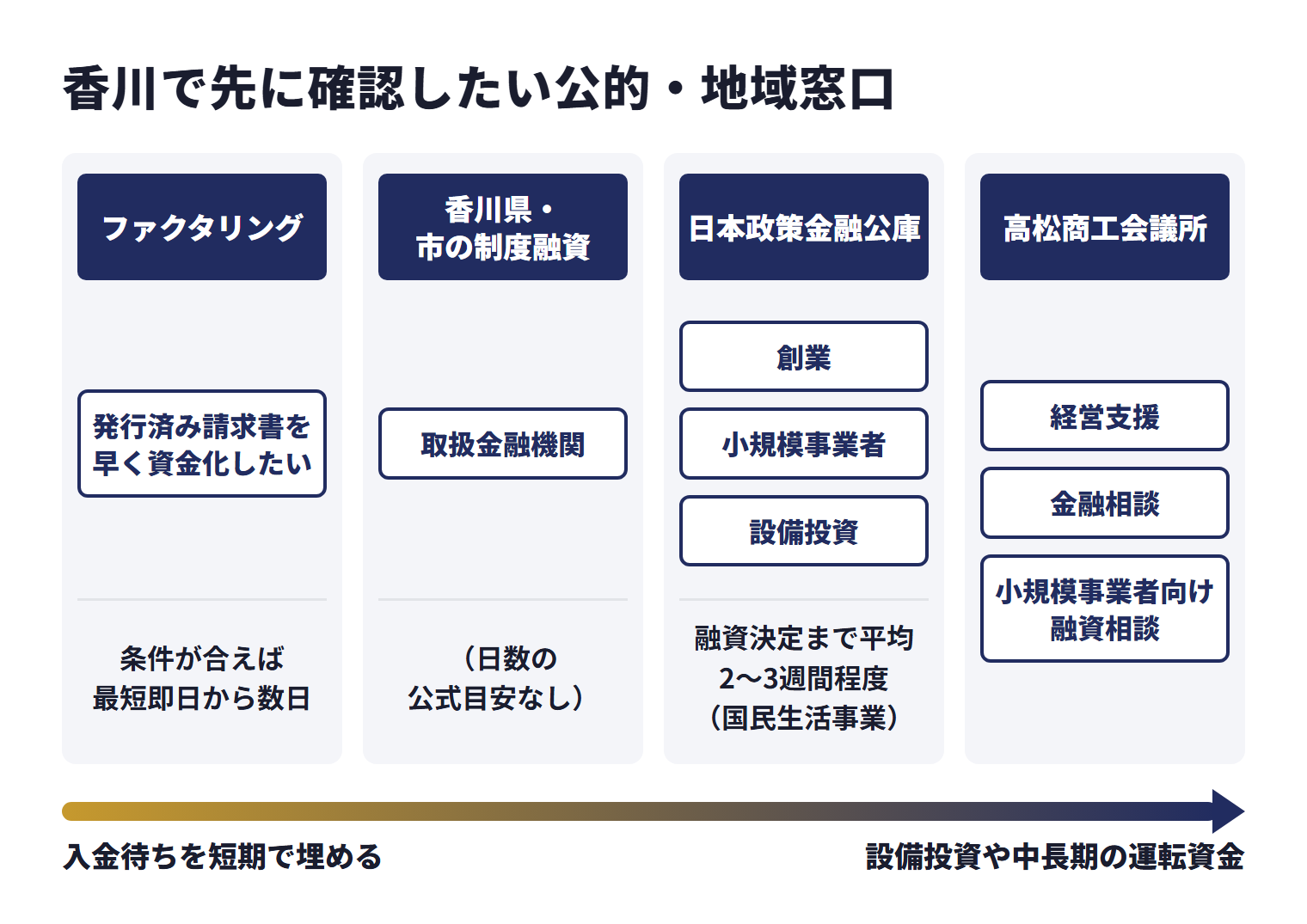 香川で先に確認したい公的・地域窓口を、目的ごとに使い分ける相談先として並べた図。ファクタリング（発行済み請求書を早く資金化したい）は、条件が合えば最短即日から数日。香川県・市の制度融資（取扱金融機関）は、日数の公式目安なし。日本政策金融公庫（創業、小規模事業者、設備投資）は、融資決定まで平均2〜3週間程度（国民生活事業）。高松商工会議所は経営支援、金融相談、小規模事業者向け融資相談。