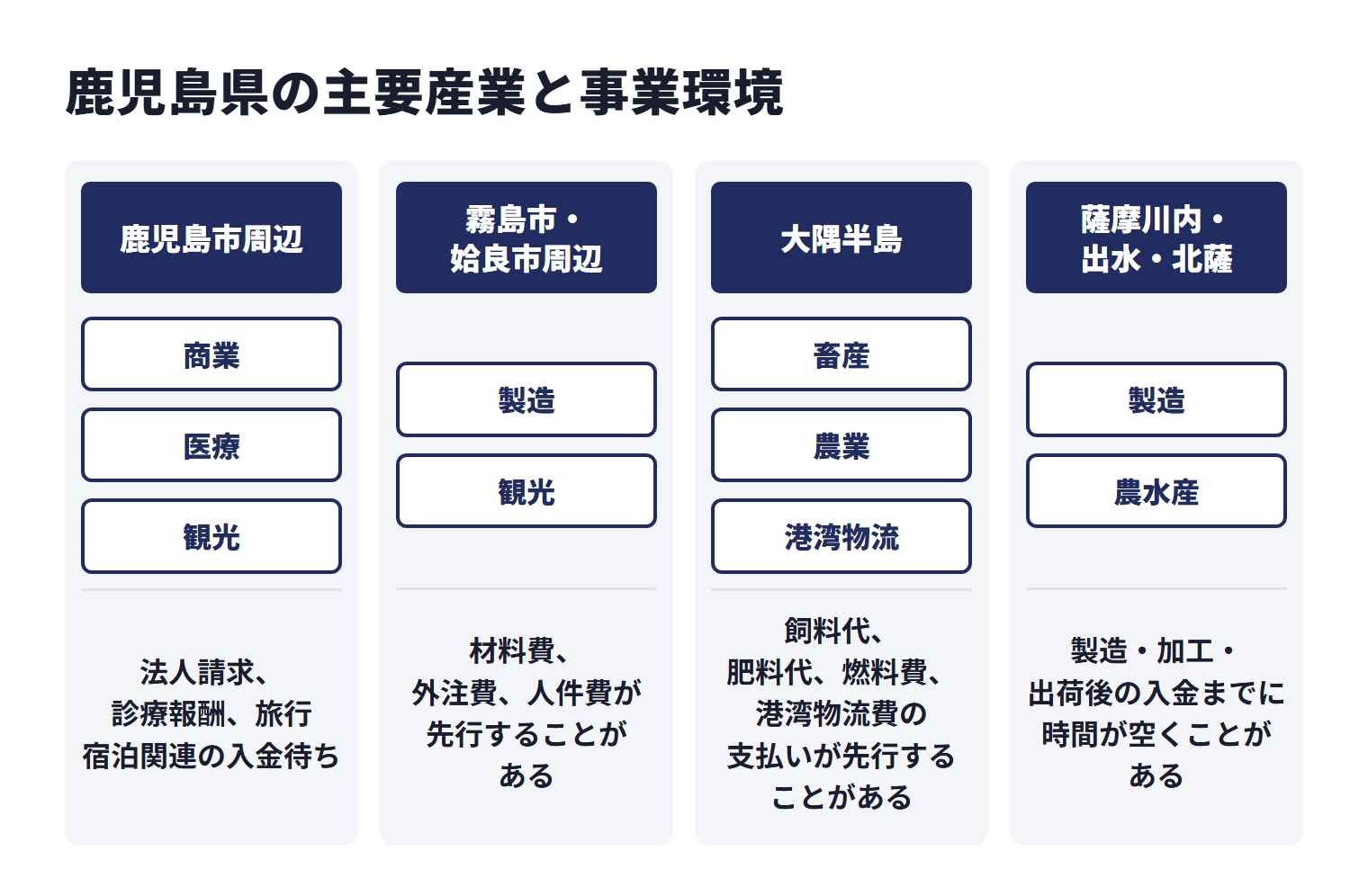 鹿児島県の主要産業と事業環境を地域ごとに示した図。鹿児島市周辺の商業・医療・観光は商業、医療、観光などが中心で、法人請求、診療報酬、旅行・宿泊関連の入金待ち。霧島市・姶良市周辺の製造・観光は製造、観光などが中心で、材料費、外注費、人件費が先行することがある。大隅半島の畜産・農業・港湾物流は畜産、農業、港湾物流などが中心で、飼料代、肥料代、燃料費、港湾物流費の支払いが先行することがある。薩摩川内・出水・北薩の製造・農水産は製造、農水産などが中心で、製造・加工・出荷後の入金までに時間が空くことがある。