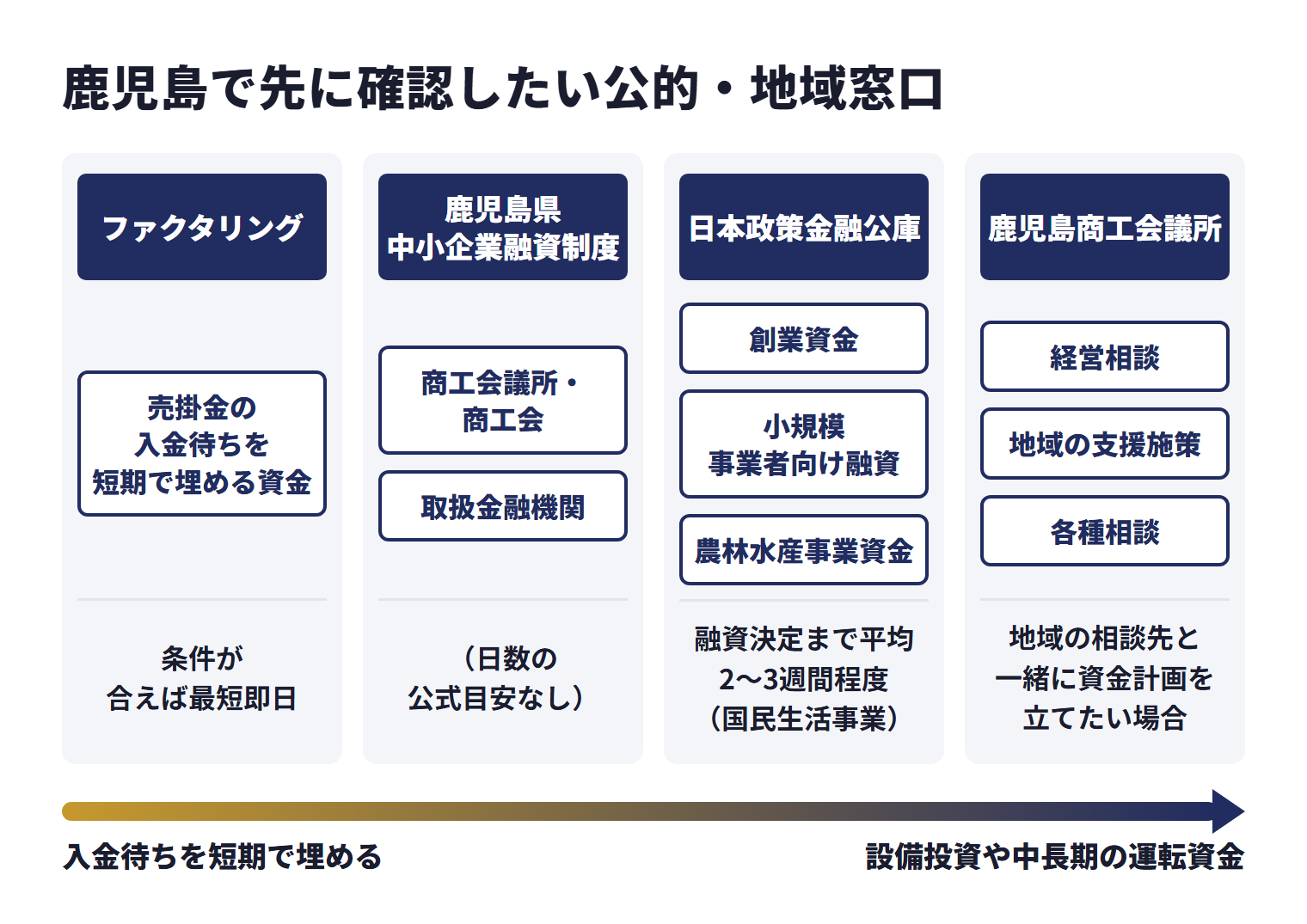 鹿児島で先に確認したい公的・地域窓口を、目的ごとに使い分ける相談先として並べた図。ファクタリング(売掛金の入金待ちを短期で埋める資金)は、条件が合えば最短即日。鹿児島県中小企業融資制度(商工会議所・商工会、取扱金融機関)は、日数の公式目安なし。日本政策金融公庫(創業資金、小規模事業者向け融資、農林水産事業資金)は、融資決定まで平均2〜3週間程度(国民生活事業)。鹿児島商工会議所(経営相談、地域の支援施策、各種相談)は、地域の相談先と一緒に資金計画を立てたい場合。