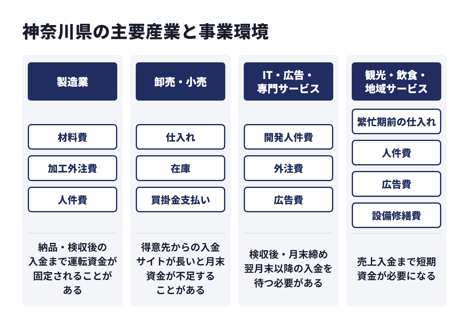 神奈川県の主要産業と事業環境を業種ごとに示した図。製造業では、材料費、加工外注費、人件費が先に出て、納品・検収後の入金まで運転資金が固定されることがある。卸売・小売では、仕入れ・在庫・買掛金支払いが先行し、得意先からの入金サイトが長いと月末資金が不足することがある。IT・広告・専門サービスでは、開発人件費、外注費、広告費が先に出て、検収後・月末締め翌月末以降の入金を待つ必要がある。観光・飲食・地域サービスでは、繁忙期前の仕入れ、人件費、広告費、設備修繕費が先行し、売上入金まで短期資金が必要になる。