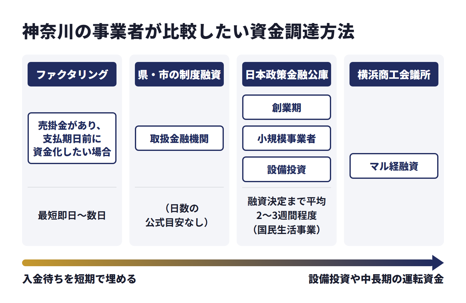 神奈川の事業者が比較したい資金調達方法を、目的ごとに使い分ける相談先として並べた図。ファクタリング（売掛金があり、支払期日前に資金化したい場合）は、最短即日〜数日。県・市の制度融資（取扱金融機関）は、日数の公式目安なし。日本政策金融公庫（創業期、小規模事業者、設備投資）は、融資決定まで平均2〜3週間程度（国民生活事業）。横浜商工会議所はマル経融資。