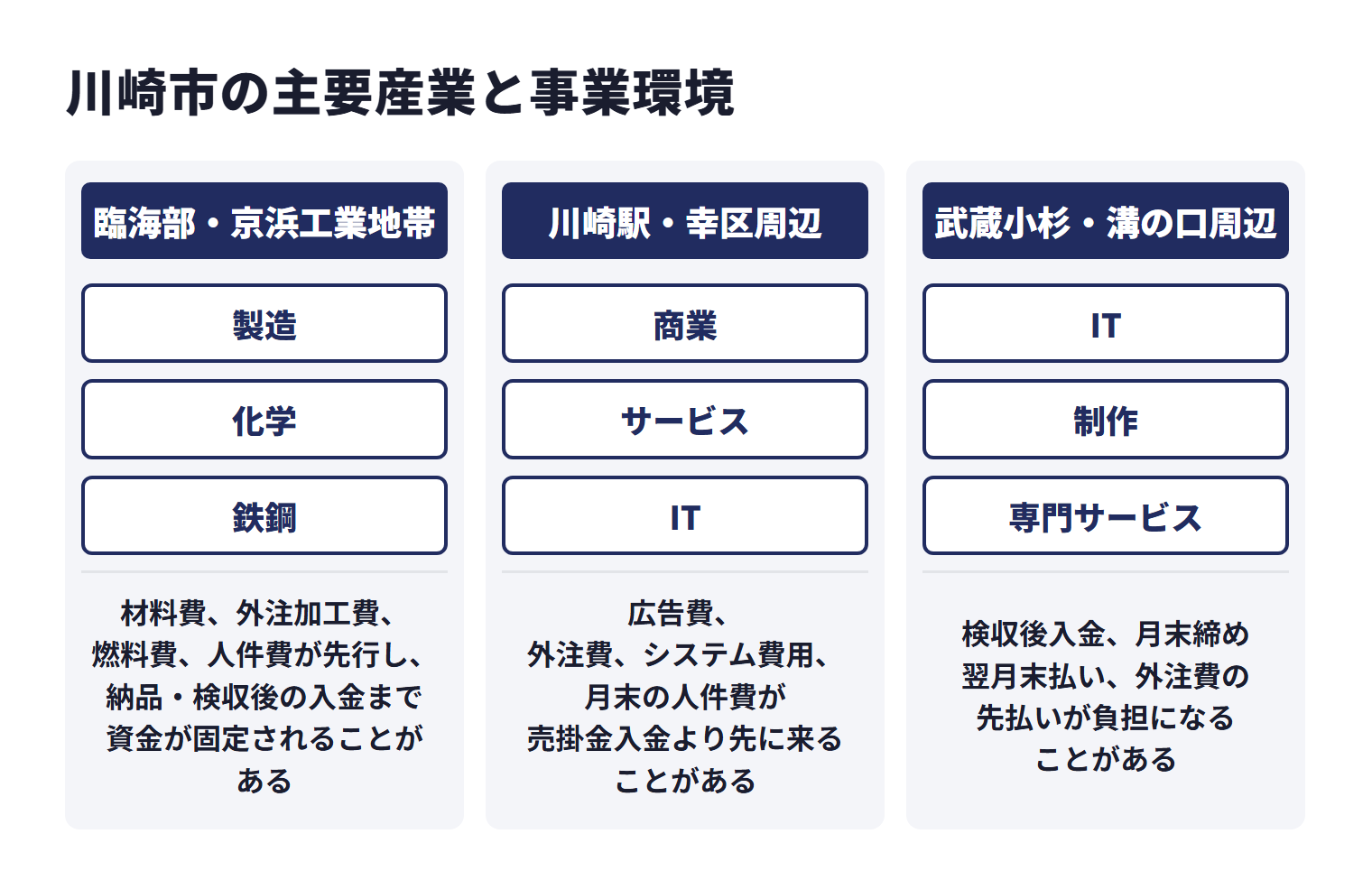 川崎市の主要産業と事業環境を地域ごとに示した図。臨海部・京浜工業地帯は製造、化学、鉄鋼などで、材料費、外注加工費、燃料費、人件費が先行し、納品・検収後の入金まで資金が固定されることがある。川崎駅・幸区周辺は商業、サービス、ITなどで、広告費、外注費、システム費用、月末の人件費が売掛金入金より先に来ることがある。武蔵小杉・溝の口周辺はIT、制作、専門サービスなどで、検収後入金、月末締め翌月末払い、外注費の先払いが負担になることがある。