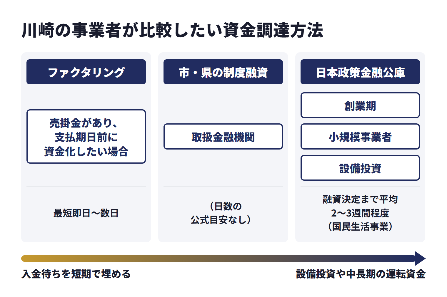 川崎の事業者が比較したい資金調達方法を、目的ごとに使い分ける相談先として並べた図。ファクタリング（売掛金があり、支払期日前に資金化したい場合）は、最短即日〜数日。市・県の制度融資（取扱金融機関）は、日数の公式目安なし。日本政策金融公庫（創業期、小規模事業者、設備投資）は、融資決定まで平均2〜3週間程度（国民生活事業）。