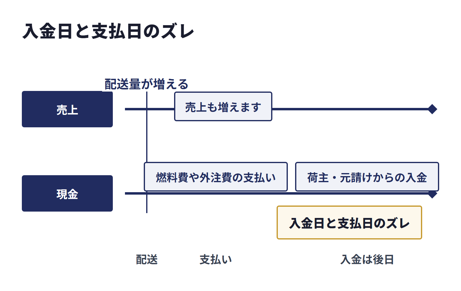 軽貨物業では配送量が増えると売上も増える一方、燃料費・車両費・外注費が先に出て、荷主・元請けからの入金が後になるため、入金日と支払日のズレが生じる