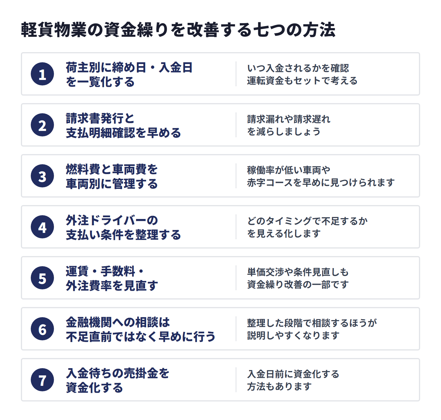 軽貨物業の資金繰りを改善する七つの方法。荷主別の入金日一覧化、請求の早期化、車両別管理、外注条件整理、運賃・手数料・外注費率の見直し、金融機関への早期相談、売掛金の資金化を組み合わせる