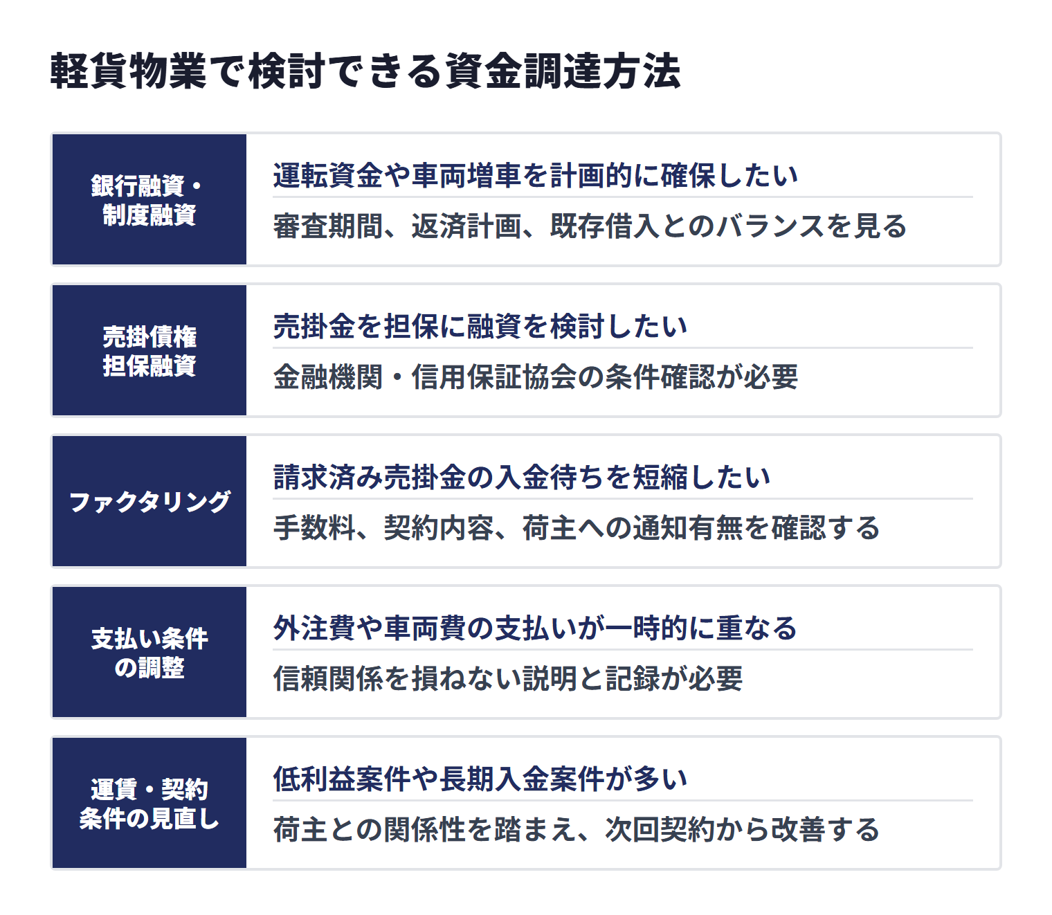 軽貨物業で検討できる五つの資金調達方法について、銀行融資・制度融資、売掛債権担保融資、ファクタリング、支払い条件の調整、運賃・契約条件の見直しが向く場面と注意点を比較する
