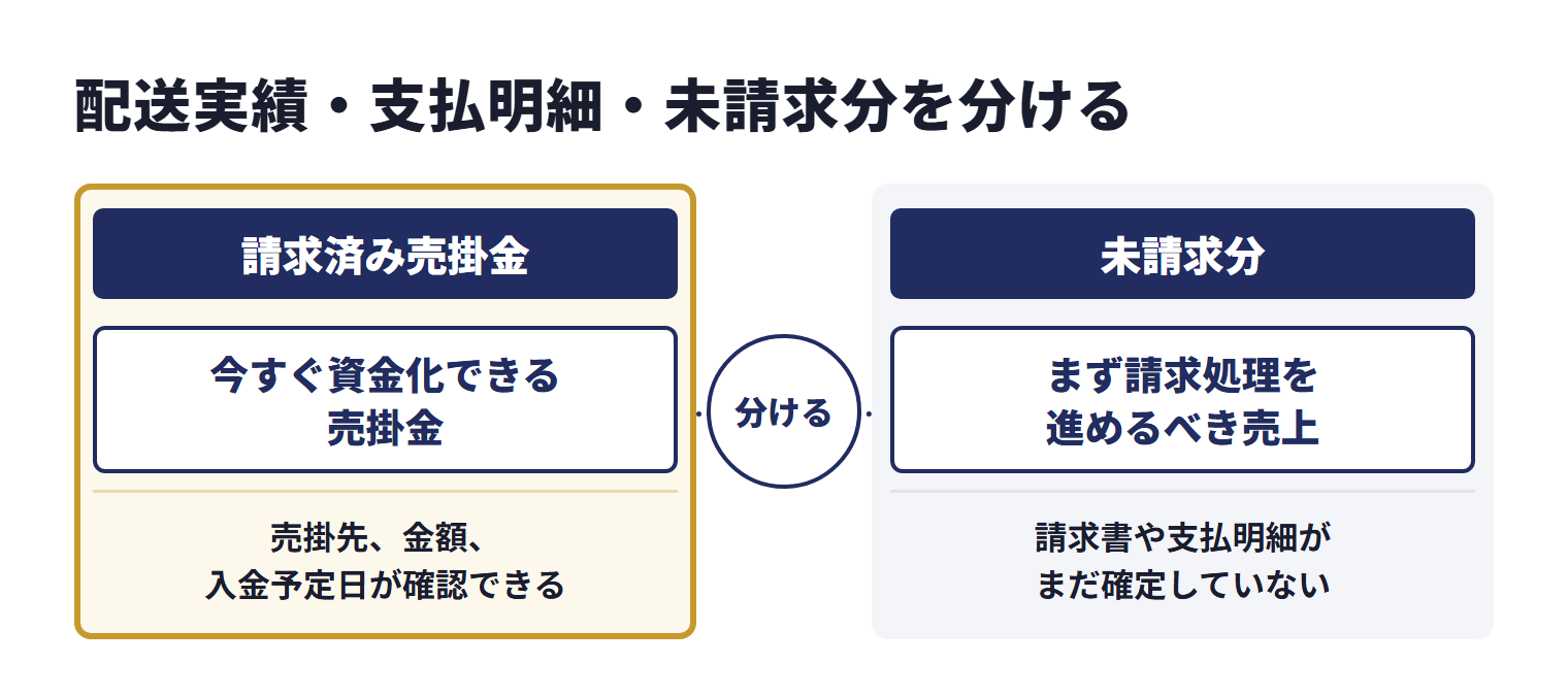 軽貨物業では、配送が完了していても請求書や支払明細がまだ確定していない場合がある。配送実績、支払明細、請求済み売掛金、未請求分を分けておくと、今すぐ資金化できる売掛金と、まず請求処理を進めるべき売上を整理できる。支払明細や配送実績で売掛先、金額、入金予定日が確認できる場合は、確認資料として使えることがある