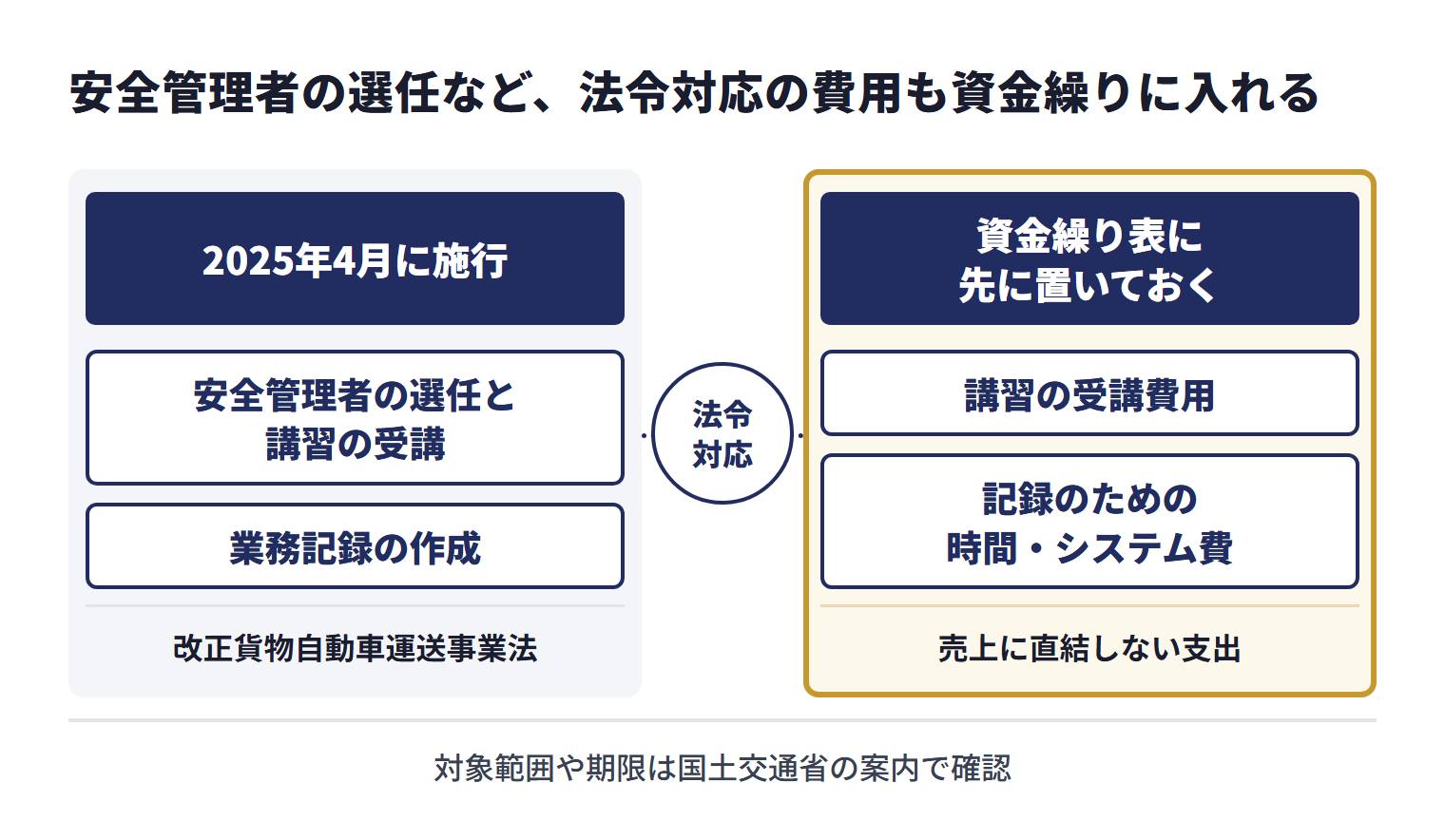 2025年4月に施行された改正貨物自動車運送事業法により、貨物軽自動車運送事業者にも安全管理者の選任と講習の受講、業務記録の作成などが求められるようになった。講習の受講費用や、記録のための時間・システム費は、売上に直結しない支出として資金繰り表に先に置いておく。対象範囲や期限は国土交通省の案内で確認する