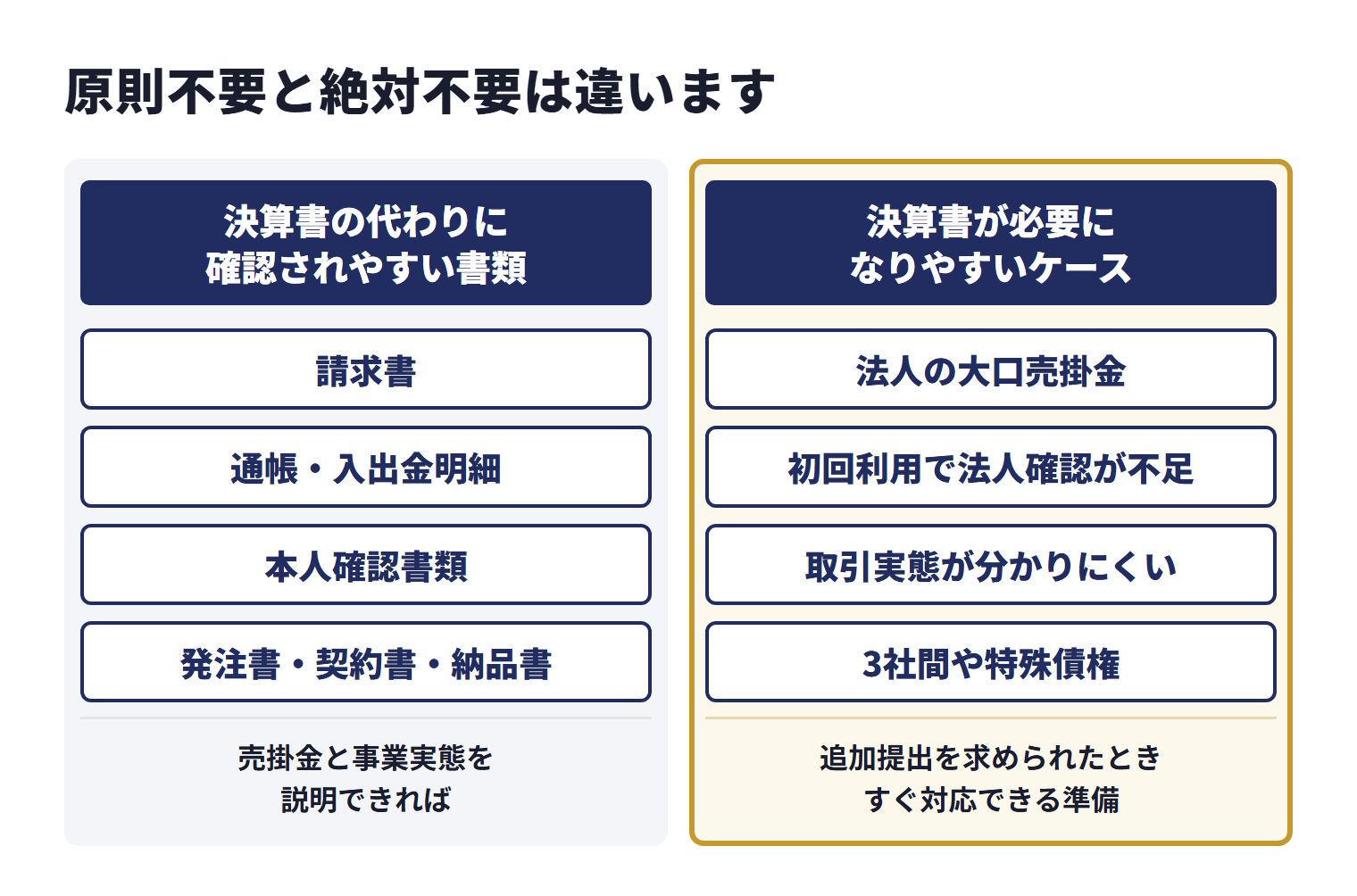 決算書を出せない場合でも、請求書、通帳・入出金明細、本人確認書類、発注書・契約書・納品書といった決算書の代わりに確認されやすい書類で売掛金と事業実態を説明できれば、審査に進めることがある。一方、法人の大口売掛金、初回利用で法人確認が不足している場合、取引実態が分かりにくい場合、3社間や特殊債権では決算書が必要になりやすい。原則不要と絶対不要は違うため、追加提出を求められたときにすぐ対応できる準備をしておく。