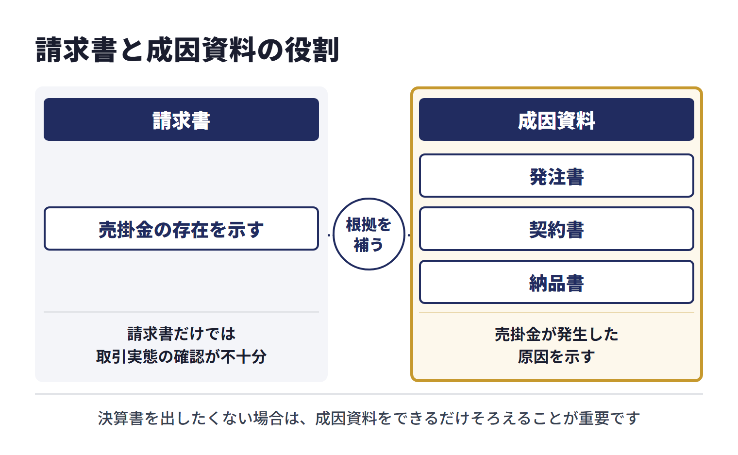 請求書は売掛金の存在を示す中心的な資料だが、請求書だけでは取引実態の確認が不十分になることがある。成因資料とは、売掛金が発生した原因を示す発注書、契約書、納品書などの資料で、請求書の根拠を補う。決算書を出したくない場合は、成因資料をできるだけそろえることが重要である。