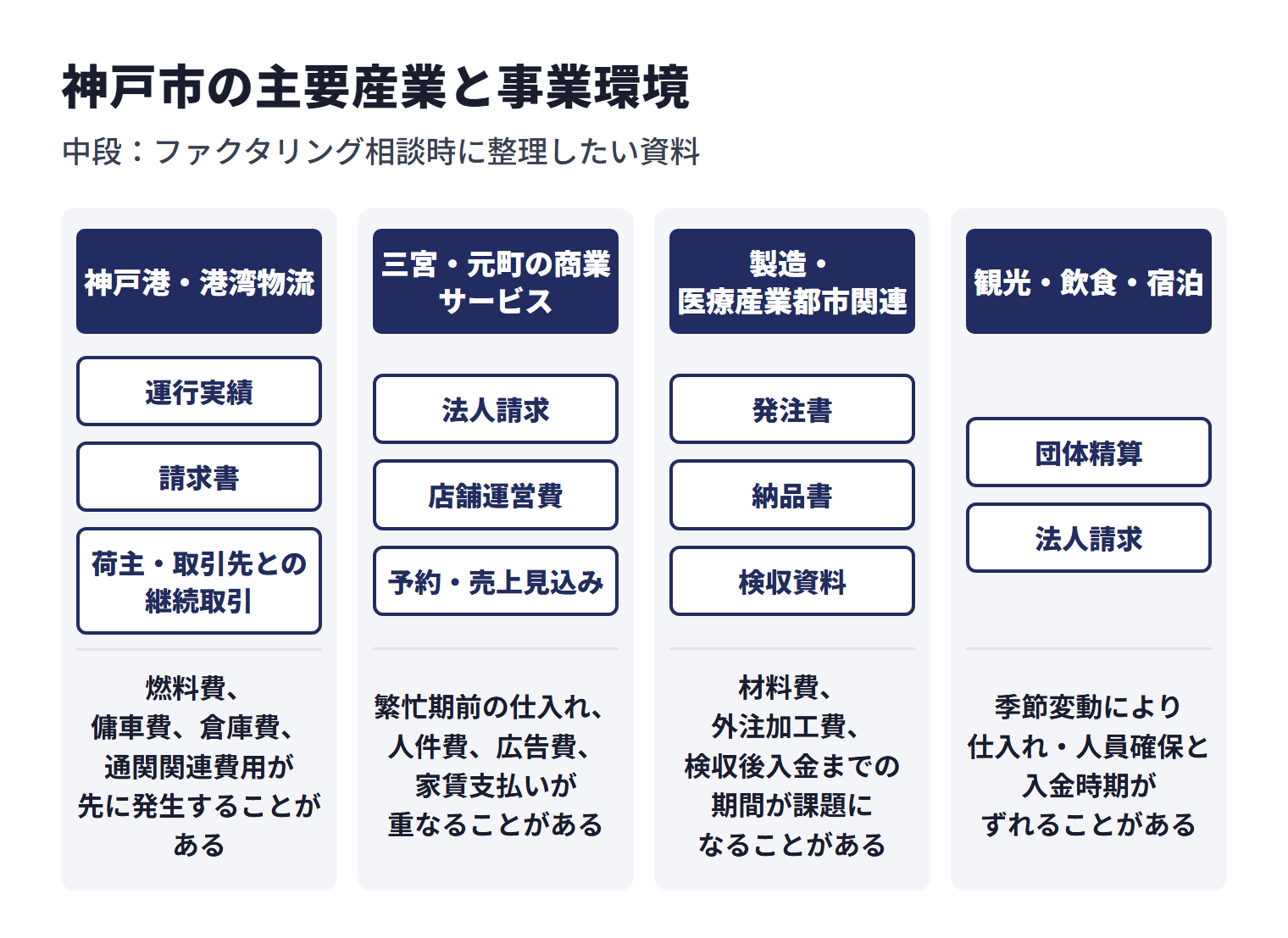 神戸市の主要産業と事業環境を業種ごとに示した図。神戸港・港湾物流では、燃料費、傭車費、倉庫費、通関関連費用が先に発生することがある。相談時は運行実績、請求書、荷主・取引先との継続取引、入金予定日を整理する。三宮・元町の商業・サービスでは、繁忙期前の仕入れ、人件費、広告費、家賃支払いが重なることがある。相談時は法人請求、店舗運営費、予約・売上見込み、入出金明細を整理する。製造・医療産業都市関連では、材料費、外注加工費、検収後入金までの期間が課題になることがある。相談時は発注書、納品書、検収資料、取引基本契約、過去の入金履歴を整理する。観光・飲食・宿泊では、季節変動により仕入れ・人員確保と入金時期がずれることがある。相談時は旅行会社・予約サイト関連の入金予定、団体精算、法人請求を整理する。