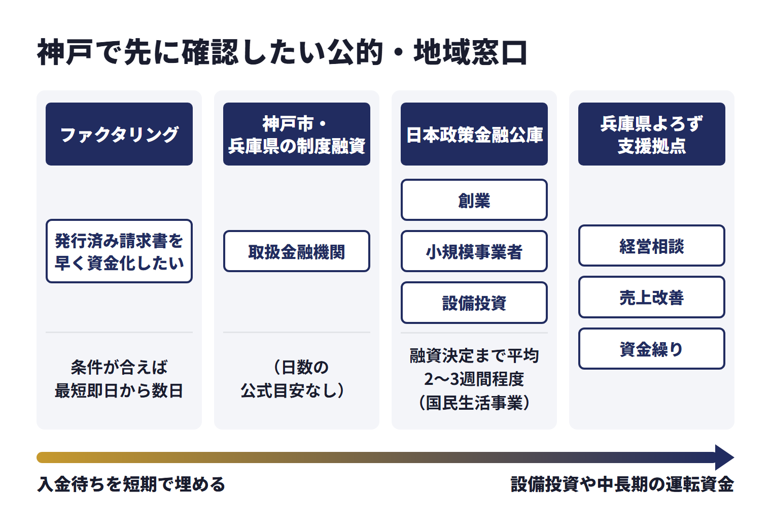 神戸で先に確認したい公的・地域窓口を、目的ごとに使い分ける相談先として並べた図。ファクタリング（発行済み請求書を早く資金化したい）は、条件が合えば最短即日から数日。神戸市・兵庫県の制度融資（取扱金融機関）は、日数の公式目安なし。日本政策金融公庫（創業、小規模事業者、設備投資）は、融資決定まで平均2〜3週間程度（国民生活事業）。兵庫県よろず支援拠点は経営相談、売上改善、資金繰り。
