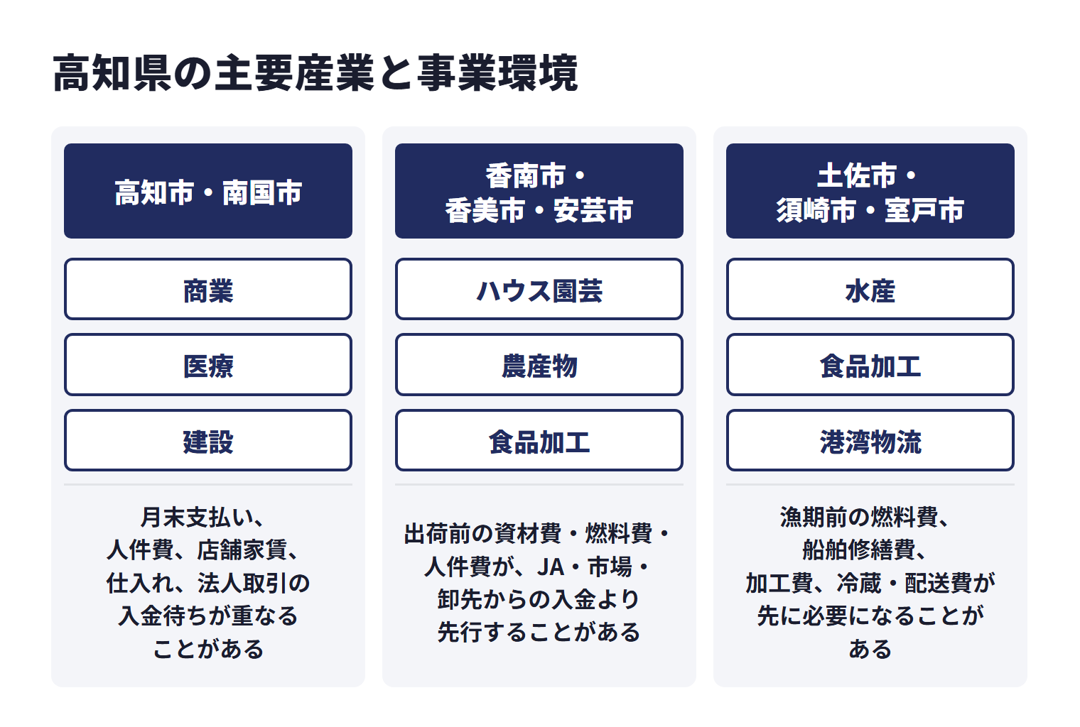 高知県の主要産業と事業環境を地域ごとに示した図。高知市・南国市は商業、医療、建設などで、月末支払い、人件費、店舗家賃、仕入れ、法人取引の入金待ちが重なることがある。香南市・香美市・安芸市はハウス園芸、農産物、食品加工などで、出荷前の資材費・燃料費・人件費が、JA・市場・卸先からの入金より先行することがある。土佐市・須崎市・室戸市は水産、食品加工、港湾物流などで、漁期前の燃料費、船舶修繕費、加工費、冷蔵・配送費が先に必要になることがある。