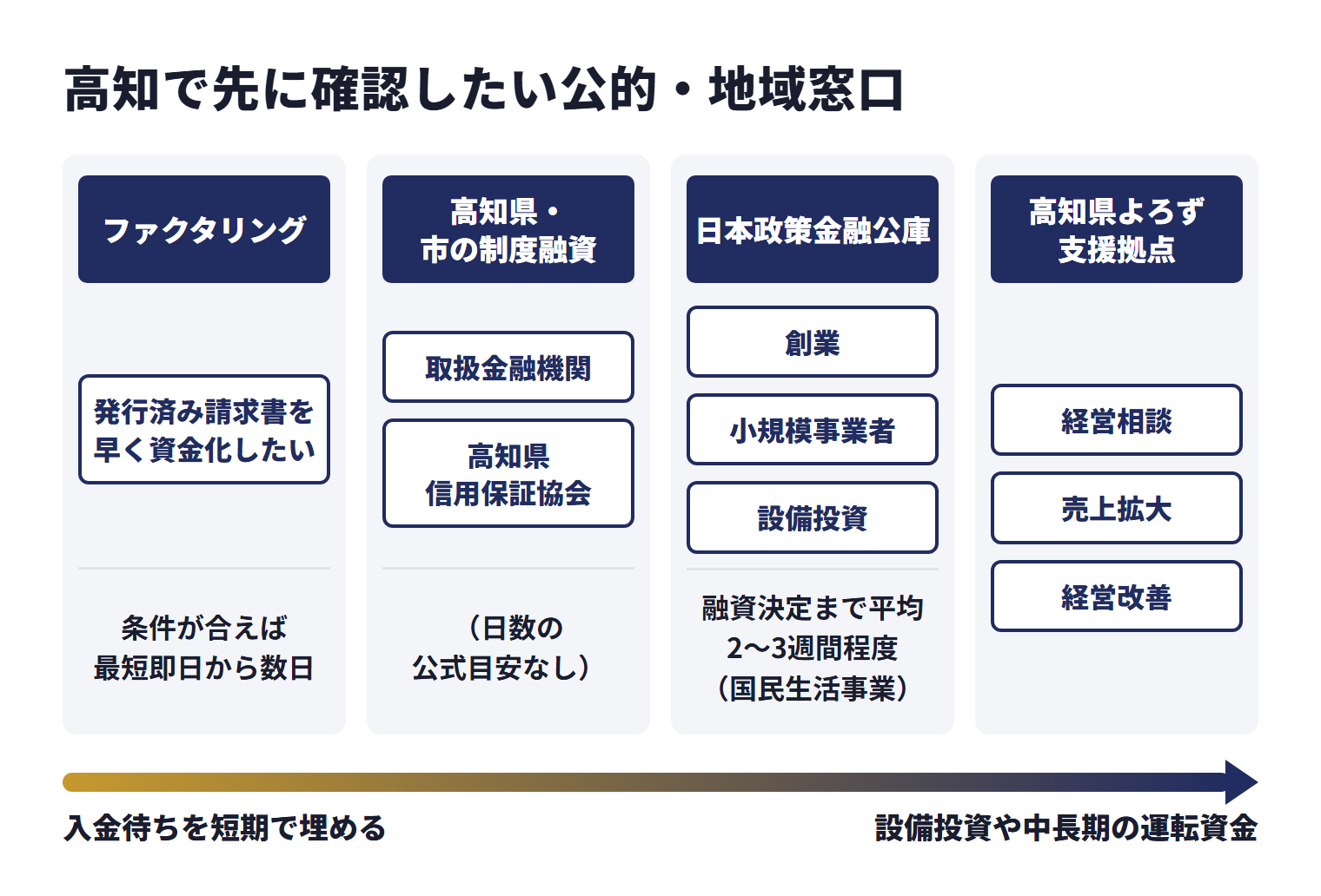 高知で先に確認したい公的・地域窓口を、目的ごとに使い分ける相談先として並べた図。ファクタリング（発行済み請求書を早く資金化したい）は、条件が合えば最短即日から数日。高知県・市の制度融資（取扱金融機関、高知県信用保証協会）は、日数の公式目安なし。日本政策金融公庫（創業、小規模事業者、設備投資）は、融資決定まで平均2〜3週間程度（国民生活事業）。高知県よろず支援拠点は経営相談、売上拡大、経営改善。