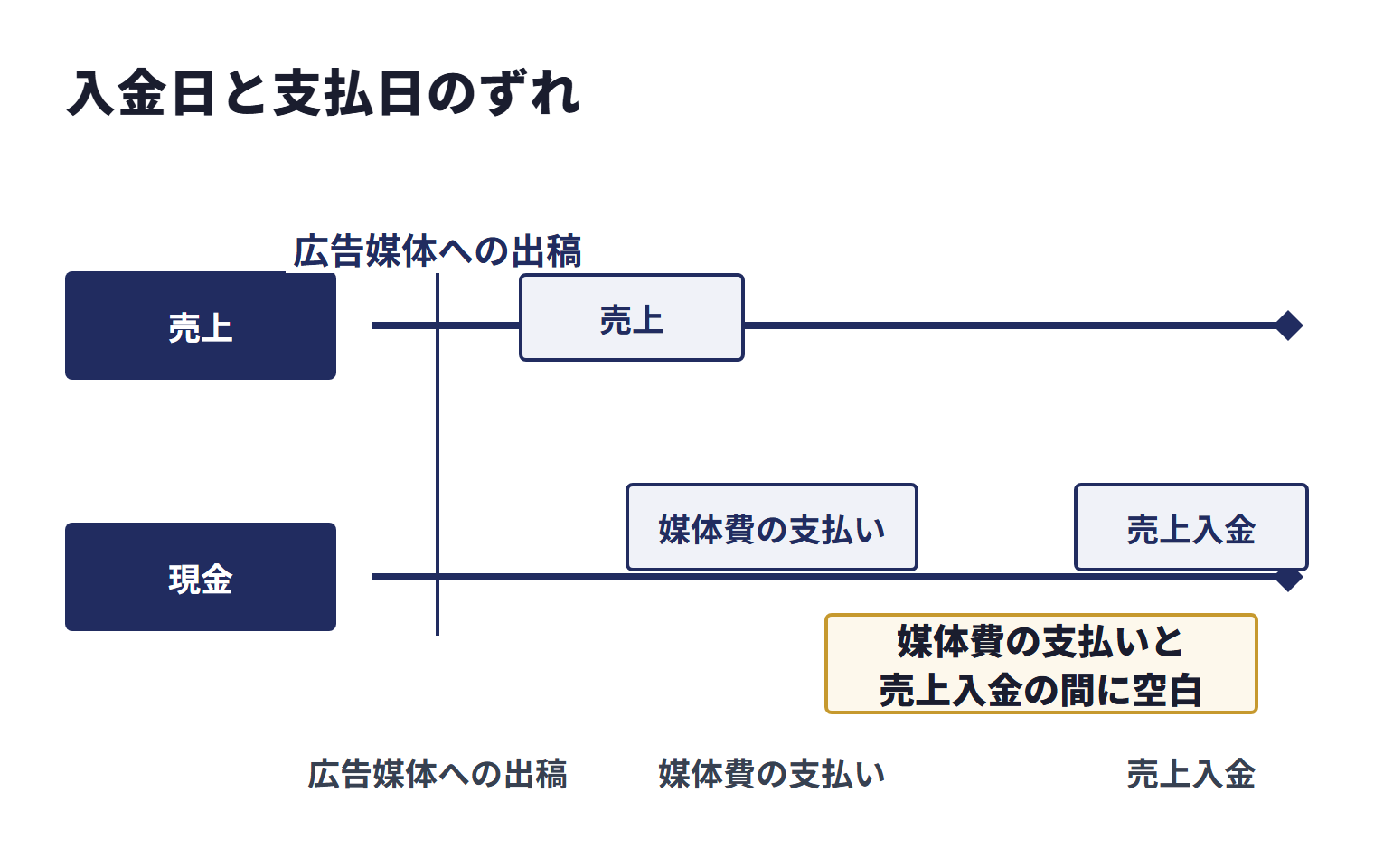 広告媒体への出稿で売上が生じる一方、現金は媒体費の支払いが売上入金より先になり、その間に空白が生まれる