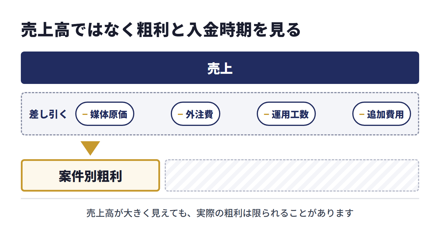 広告代理店の案件別粗利は、売上から媒体原価、外注費、運用工数、追加費用を差し引いて見る。媒体費の立替が大きい案件では、売上高が大きく見えても実際の粗利は限られることがあるため、売上高ではなく粗利と入金時期を見る