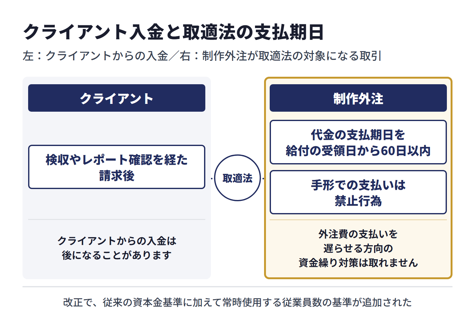 広告代理店では、クライアントからの入金は検収やレポート確認を経た請求後になる。一方、制作外注が取適法の対象になる取引では、代金の支払期日を給付の受領日から60日以内に定める必要があり、手形での支払いは禁止行為とされている。改正で従来の資本金基準に加えて常時使用する従業員数の基準が追加されたため、自社が委託する側として対象になるなら、外注費の支払いを遅らせる方向の資金繰り対策は取れない