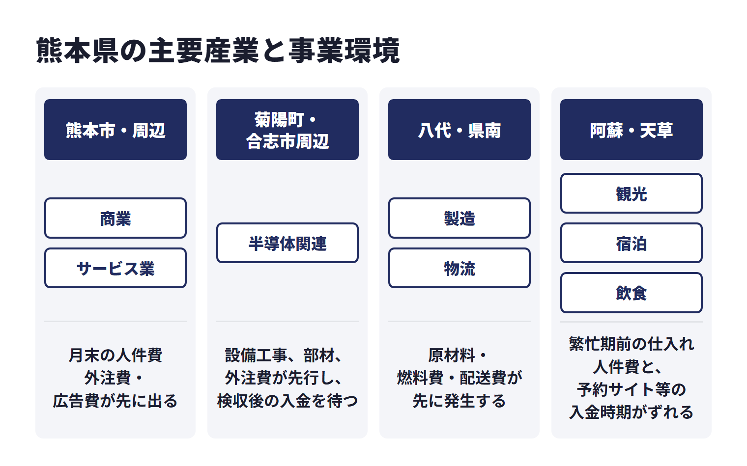 熊本県の主要産業と事業環境を地域ごとに示した図。熊本市・周辺の商業、サービス業は商業、サービス業などが中心で、月末の人件費・外注費・広告費が先に出る。菊陽町・合志市周辺の半導体関連は半導体関連などが中心で、設備工事、部材、外注費が先行し、検収後の入金を待つ。八代・県南の製造、物流は製造、物流などが中心で、原材料・燃料費・配送費が先に発生する。阿蘇・天草の観光、宿泊、飲食は観光、宿泊、飲食などが中心で、繁忙期前の仕入れ・人件費と、予約サイト等の入金時期がずれる。