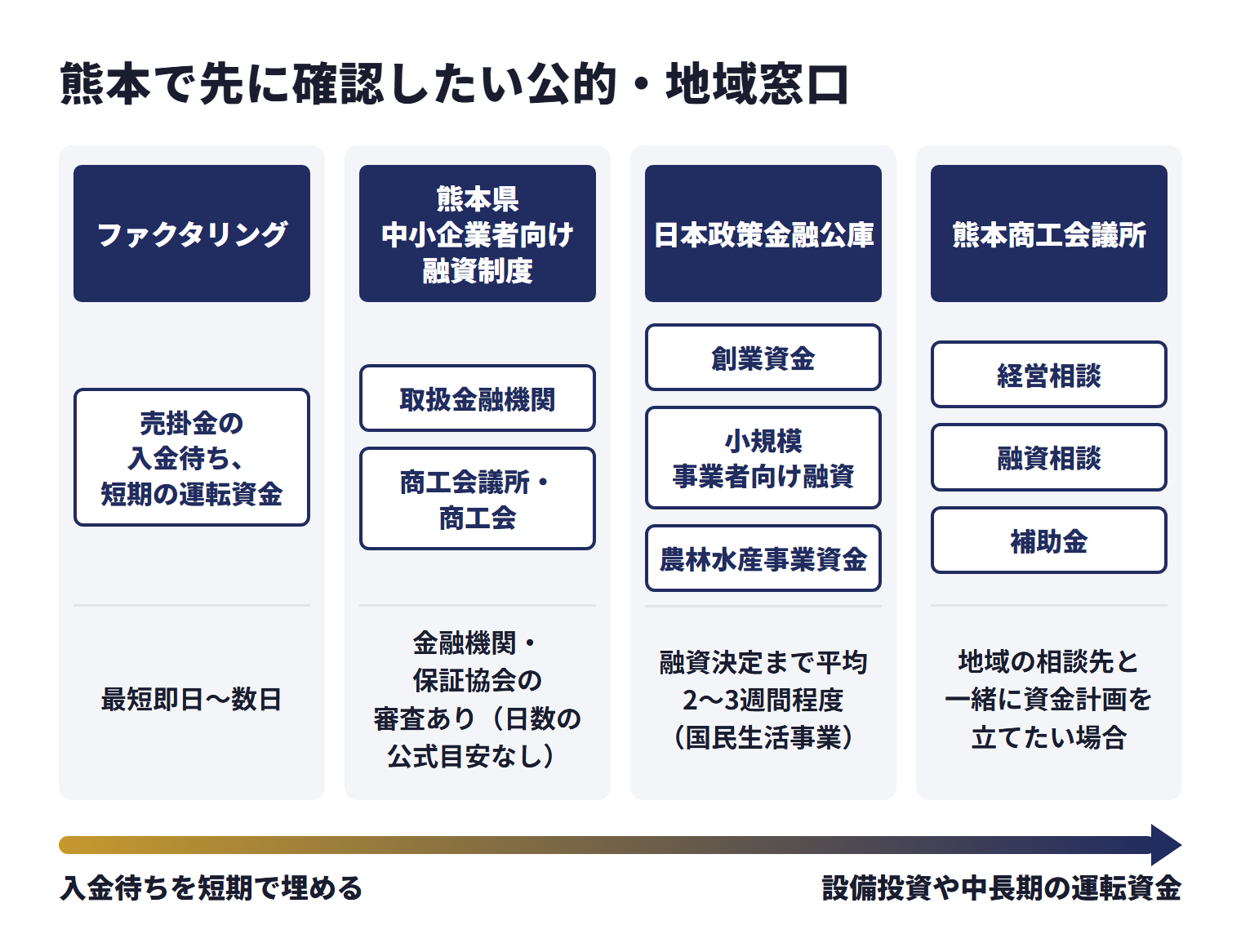 熊本で先に確認したい公的・地域窓口を、目的ごとに使い分ける相談先として並べた図。左の「入金待ちを短期で埋める」手段から、右の「設備投資や中長期の運転資金」向けの窓口へと並べている。ファクタリングは、向いている資金需要が「売掛金の入金待ち、短期の運転資金」、入金までの考え方は「最短即日〜数日」。熊本県中小企業者向け融資制度は取扱金融機関や商工会議所・商工会が申込先で、入金までは「金融機関・保証協会の審査あり（日数の公式目安なし）」。日本政策金融公庫は創業資金、小規模事業者向け融資、農林水産事業資金の相談先で、融資決定までは「平均2〜3週間程度（国民生活事業）」。熊本商工会議所では経営相談、融資相談、補助金を相談できる。