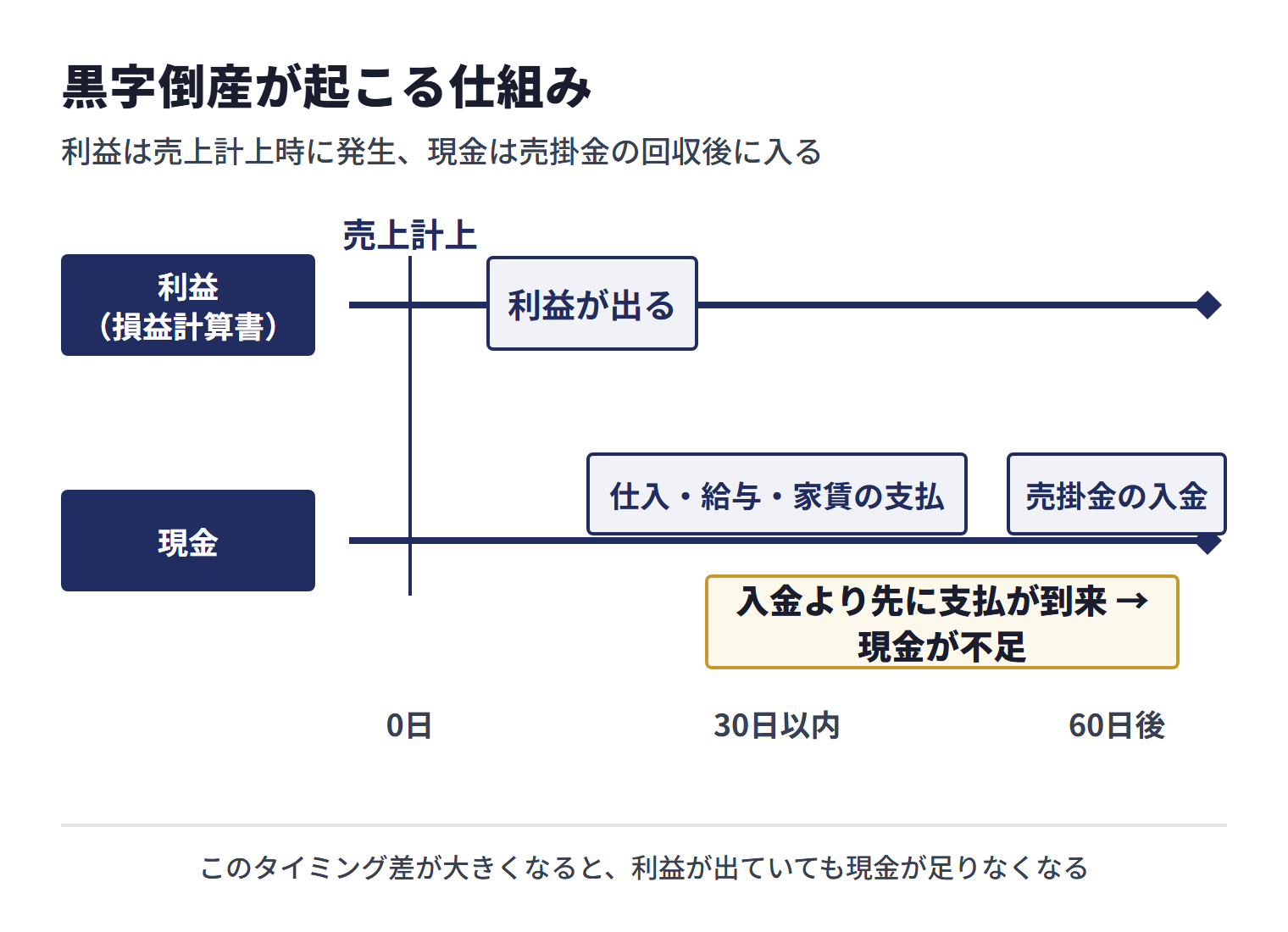 黒字倒産が起こる仕組み。売上計上で利益は出るが、仕入・給与・家賃の支払（30日以内）が売掛金の入金（60日後）より先に来るため現金が不足する