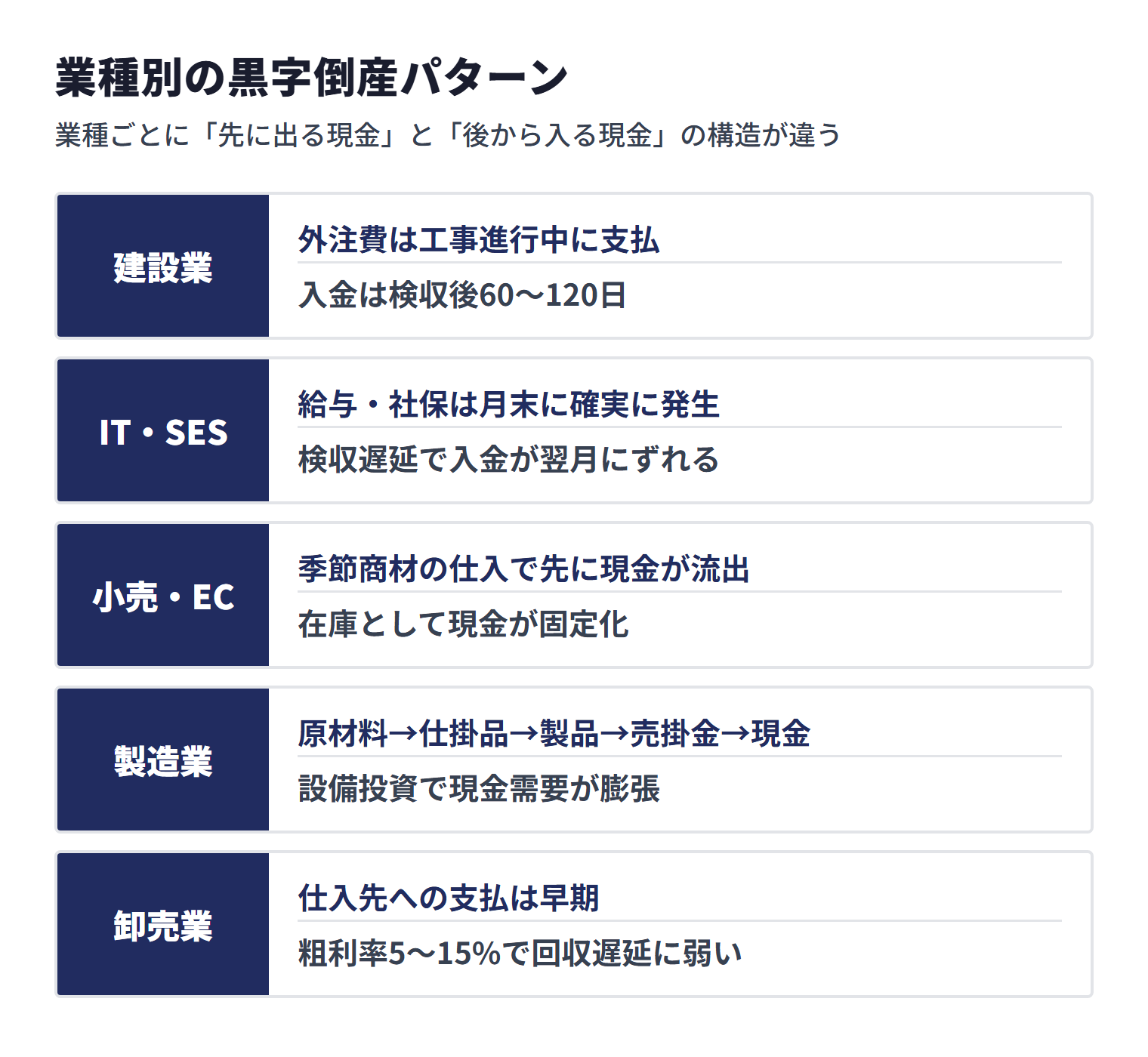 業種別の黒字倒産パターン。建設業は外注費先払いと検収後60〜120日の入金、IT・SESは月末の給与と検収遅延、小売・ECは季節仕入と在庫の固定化、製造業は原材料から現金までの長いサイクルと設備投資、卸売業は早期支払と粗利率5〜15%の薄利