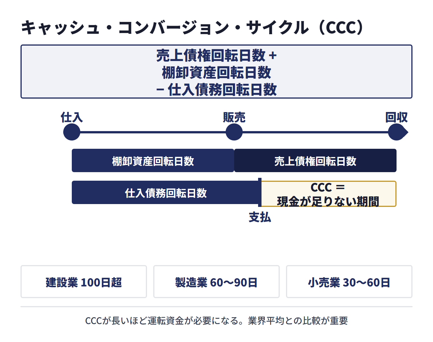 キャッシュ・コンバージョン・サイクルの計算式。売上債権回転日数＋棚卸資産回転日数−仕入債務回転日数。支払から回収までが現金の足りない期間。目安は建設業100日超、製造業60〜90日、小売業30〜60日