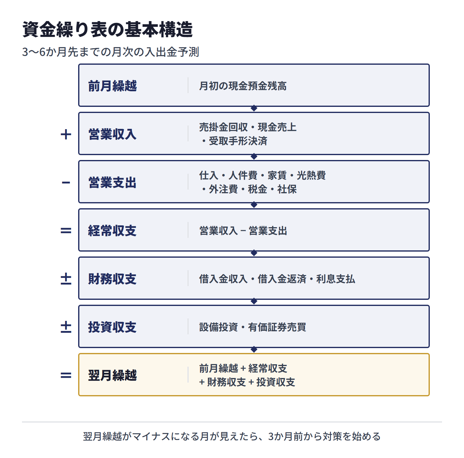 資金繰り表の基本構造。前月繰越に営業収入を足し営業支出を引いて経常収支、財務収支と投資収支を加減して翌月繰越を出す