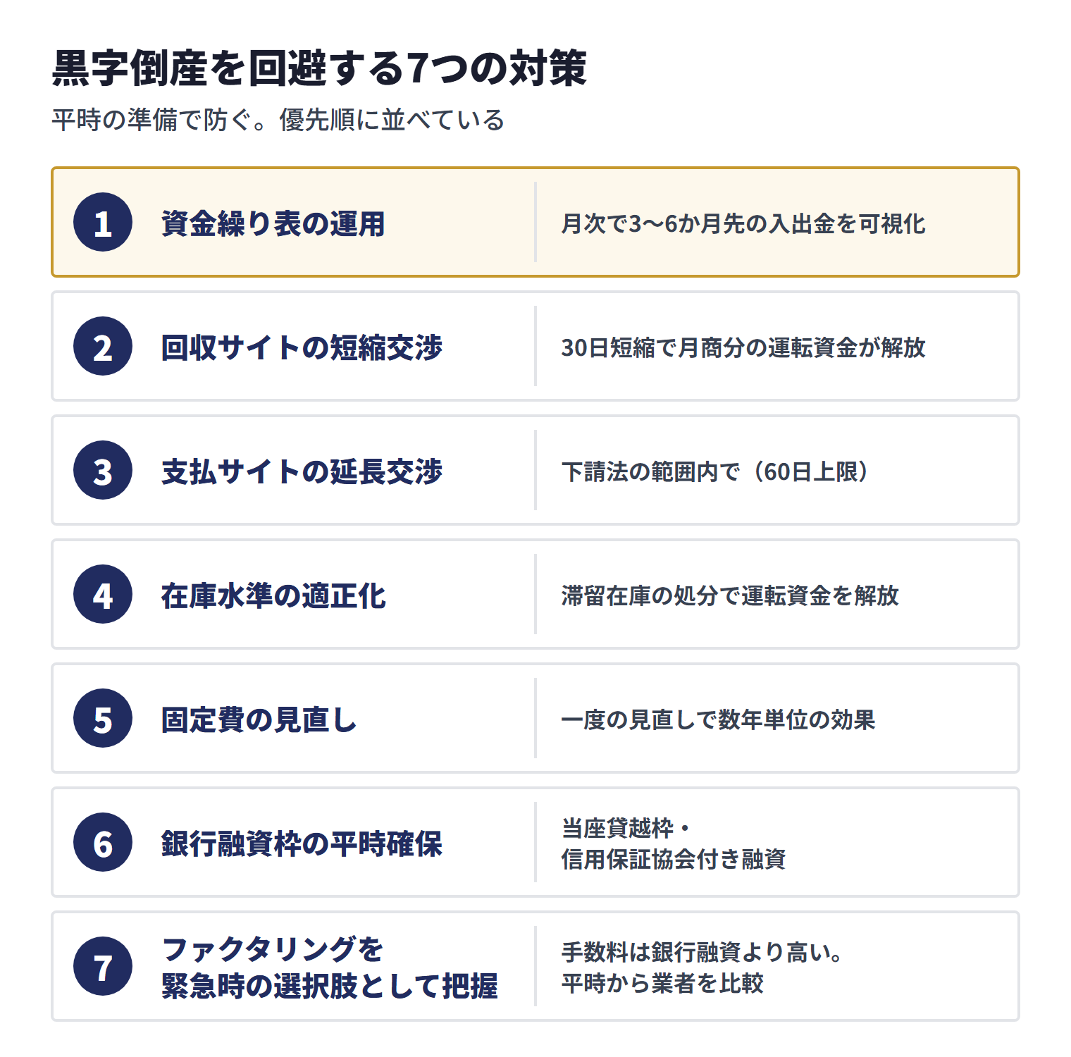 黒字倒産を回避する7つの対策。資金繰り表の運用、回収サイトの短縮交渉、支払サイトの延長交渉、在庫水準の適正化、固定費の見直し、銀行融資枠の平時確保、ファクタリングを緊急時の選択肢として把握