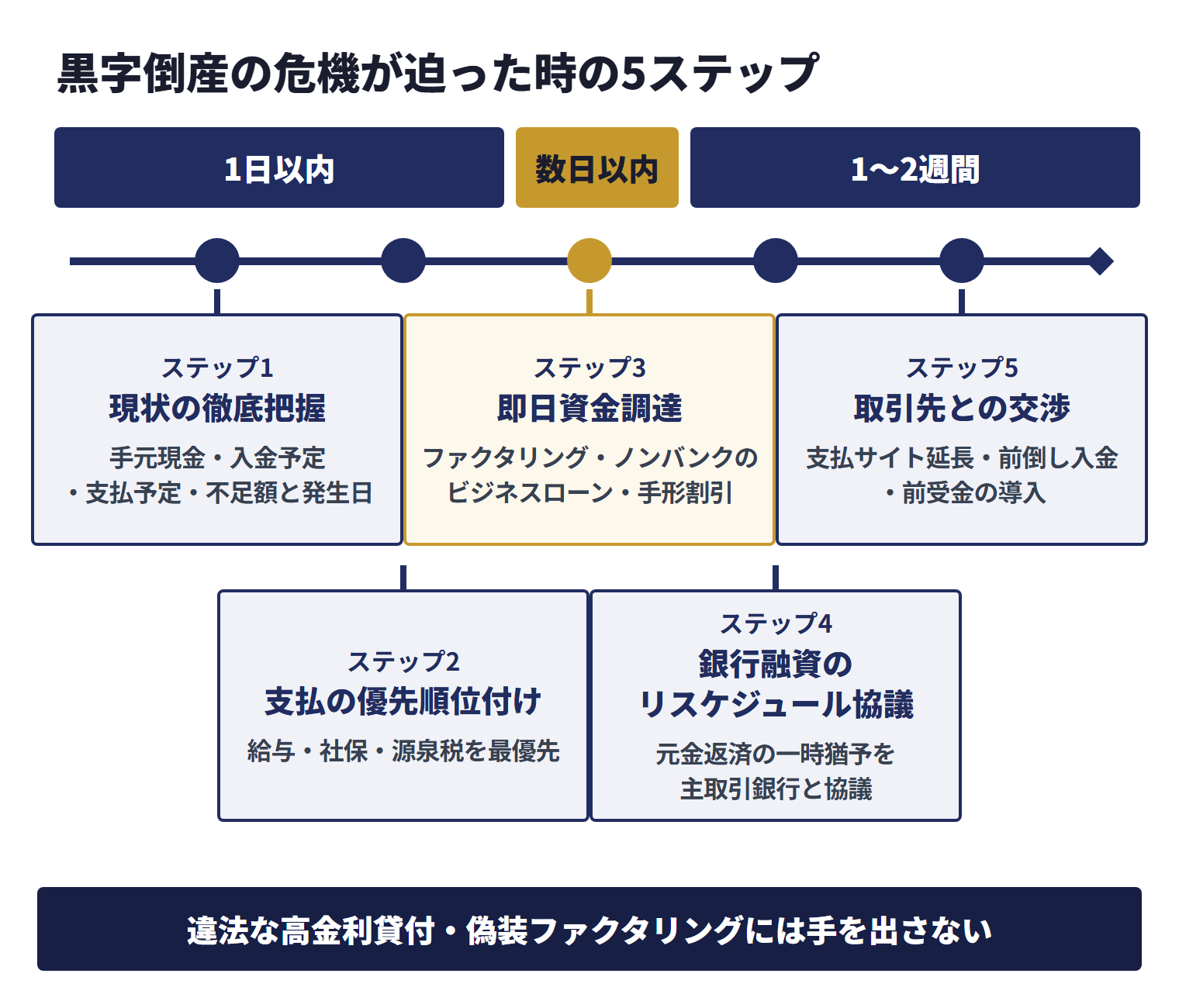 黒字倒産の危機が迫った時の5ステップ。1日以内に現状把握と支払の優先順位付け、数日以内に即日資金調達、1〜2週間で銀行融資のリスケジュール協議と取引先との交渉