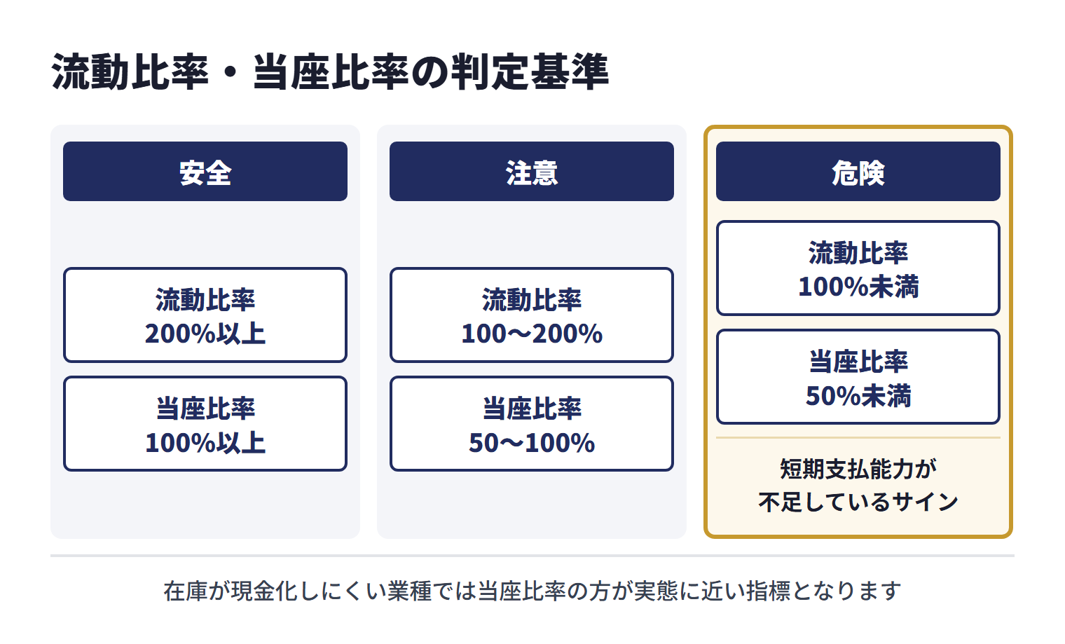 黒字倒産の兆候を見る財務指標の判定基準。流動比率（流動資産÷流動負債×100）は200%以上が安全、100〜200%が注意、100%未満が危険。当座比率（当座資産÷流動負債×100）は100%以上が安全、50〜100%が注意、50%未満が危険。在庫が現金化しにくい業種では当座比率の方が実態に近い指標となる