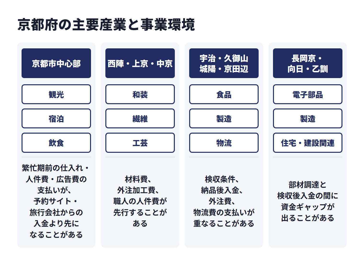 京都府の主要産業と事業環境を地域ごとに示した図。京都市中心部は観光、宿泊、飲食などで、繁忙期前の仕入れ・人件費・広告費の支払いが、予約サイト・旅行会社からの入金より先になることがある。西陣・上京・中京は和装、繊維、工芸などで、材料費、外注加工費、職人の人件費が先行することがある。宇治・久御山・城陽・京田辺は食品、製造、物流などで、検収条件、納品後入金、外注費、物流費の支払いが重なることがある。長岡京・向日・乙訓は電子部品、製造、住宅・建設関連などで、部材調達と検収後入金の間に資金ギャップが出ることがある。