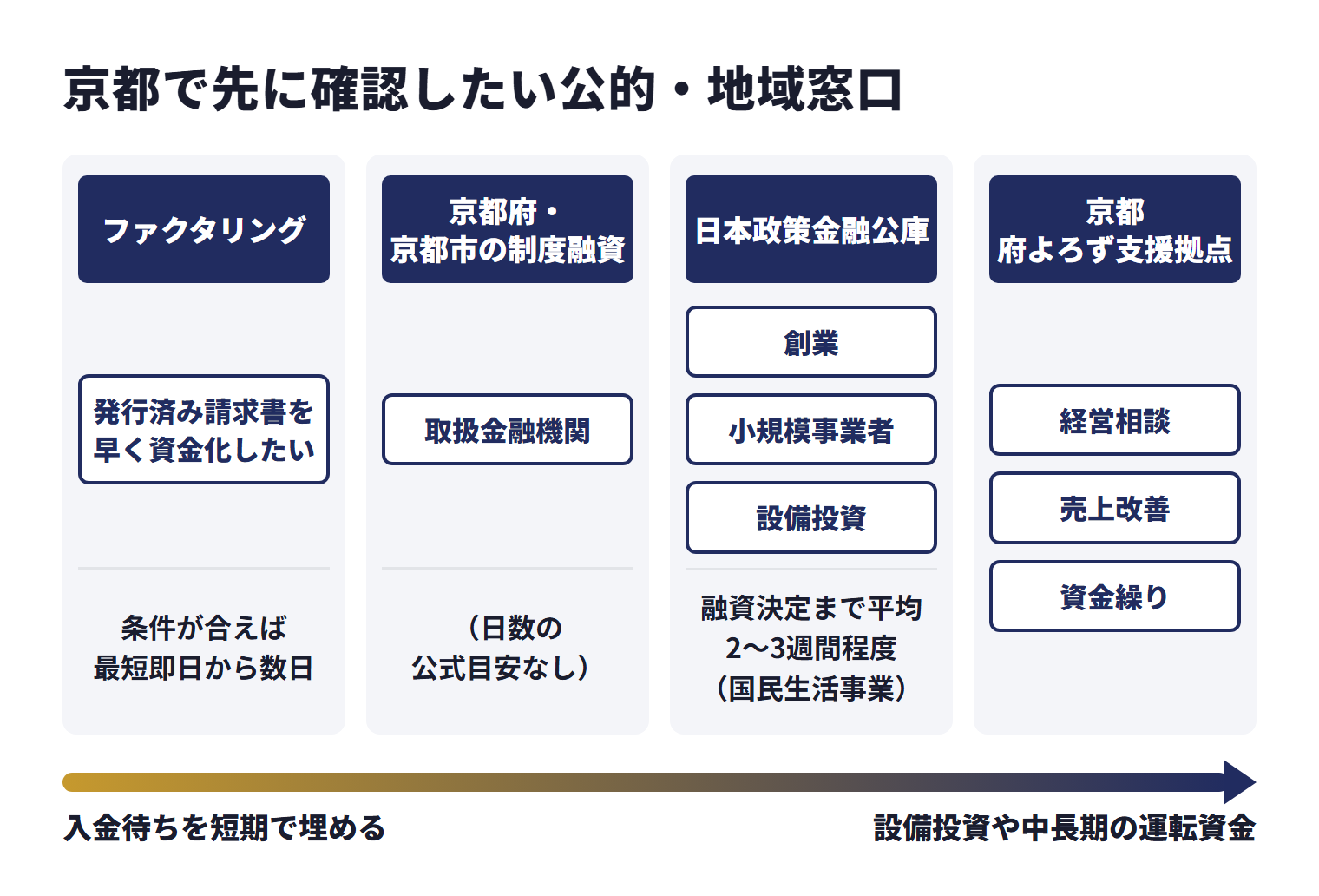 京都で先に確認したい公的・地域窓口を、目的ごとに使い分ける相談先として並べた図。ファクタリング(発行済み請求書を早く資金化したい)は、条件が合えば最短即日から数日。京都府・京都市の制度融資(取扱金融機関)は、日数の公式目安なし。日本政策金融公庫(創業、小規模事業者、設備投資)は、融資決定まで平均2〜3週間程度(国民生活事業)。京都府よろず支援拠点は経営相談、売上改善、資金繰り。