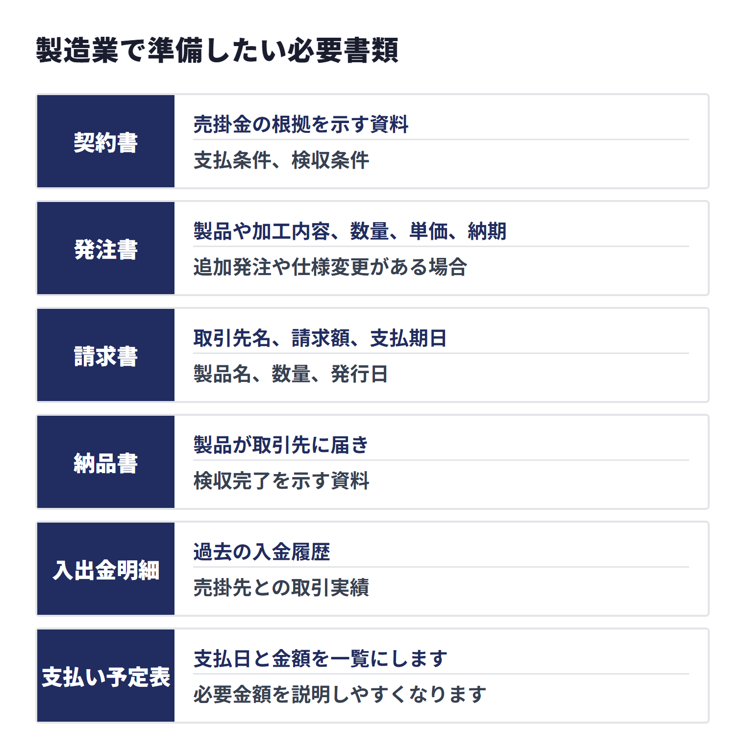 製造業で準備したい必要書類と、各書類で確認できる取引・納品・入金・支払いの内容を示す図