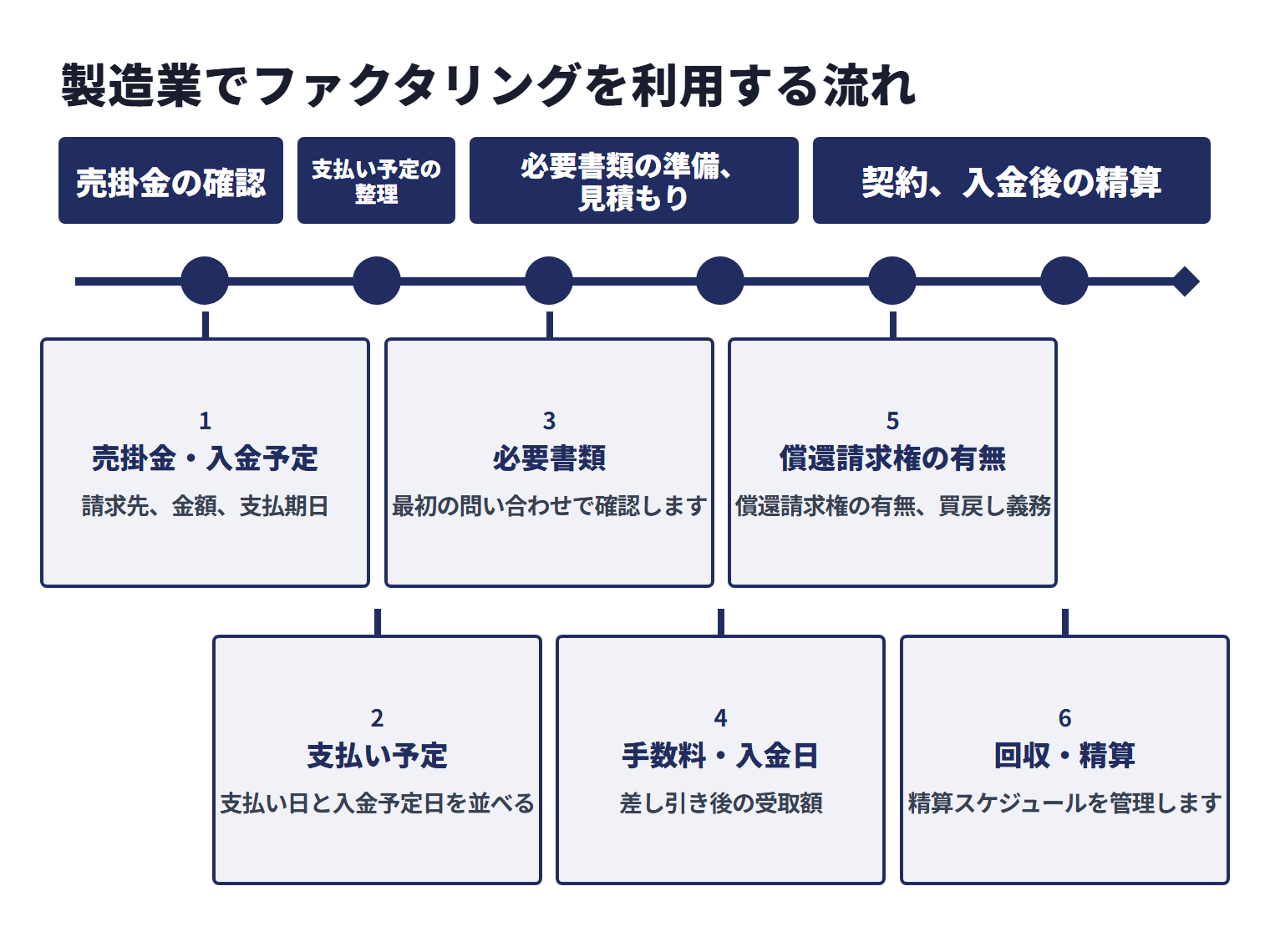 製造業がファクタリングを利用するとき、売掛金と支払い予定の整理、必要書類の準備、見積もり、契約、入金後の精算まで進む流れを示す図