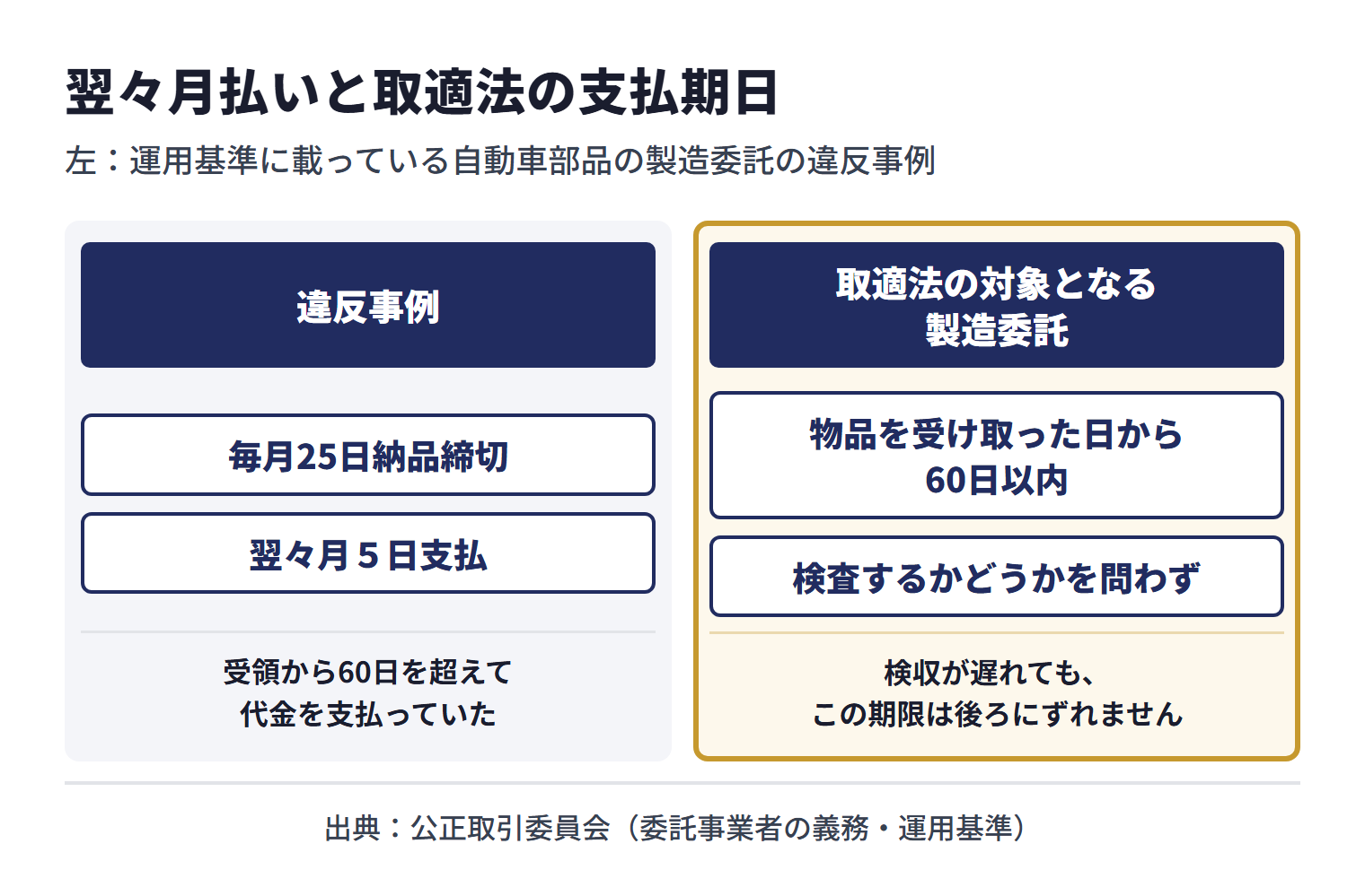 公正取引委員会の運用基準には、自動車部品の製造を委託していた事業者が「毎月25日納品締切、翌々月５日支払」という支払制度をとっていたため、受領から60日を超えて代金を支払っていた違反事例が載っている。取適法の対象となる製造委託では、発注側は物品を受け取った日から60日以内に支払期日を定める必要があり、納品物を検査するかどうかを問わない。検収が遅れても、この期限は後ろにずれない