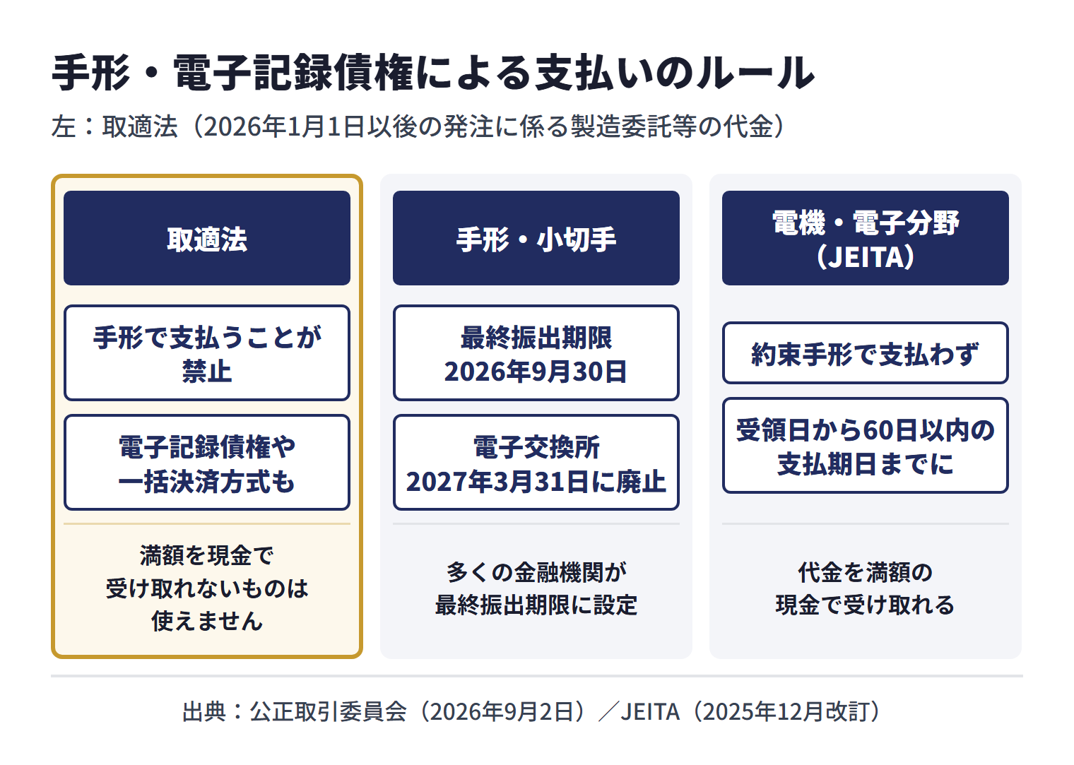 取適法では、2026年1月1日以後の発注に係る製造委託等の代金を手形で支払うことが禁止され、電子記録債権や一括決済方式も、物品の受領から60日以内に定めた支払期日までに代金の満額を現金で受け取れないものは使えない。電子交換所での手形・小切手の交換は2027年3月31日に廃止されることになっており、多くの金融機関が2026年9月30日を最終振出期限に設定している。電機・電子分野ではJEITAの自主行動計画が、約束手形で支払わず、受領日から60日以内の支払期日までに代金を満額の現金で受け取れるようにする方針を掲げている