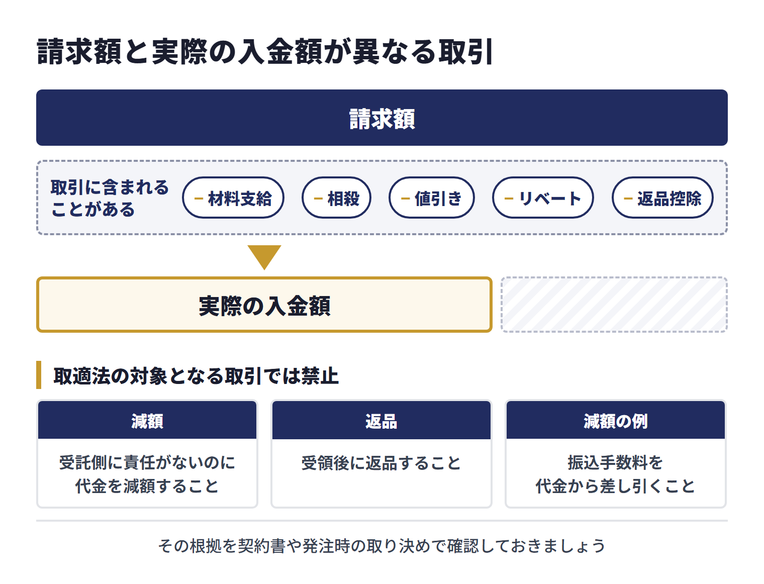 製造業では、材料支給、相殺、値引き、リベート、返品控除などが取引に含まれることがあり、請求額と実際の入金額が異なる場合がある。取適法の対象となる取引では、受託側に責任がないのに代金を減額することや、受領後に返品することが禁止されており、運用基準は振込手数料を代金から差し引くことなども減額の例として挙げている。差し引かれている場合は、その根拠を契約書や発注時の取り決めで確認しておく