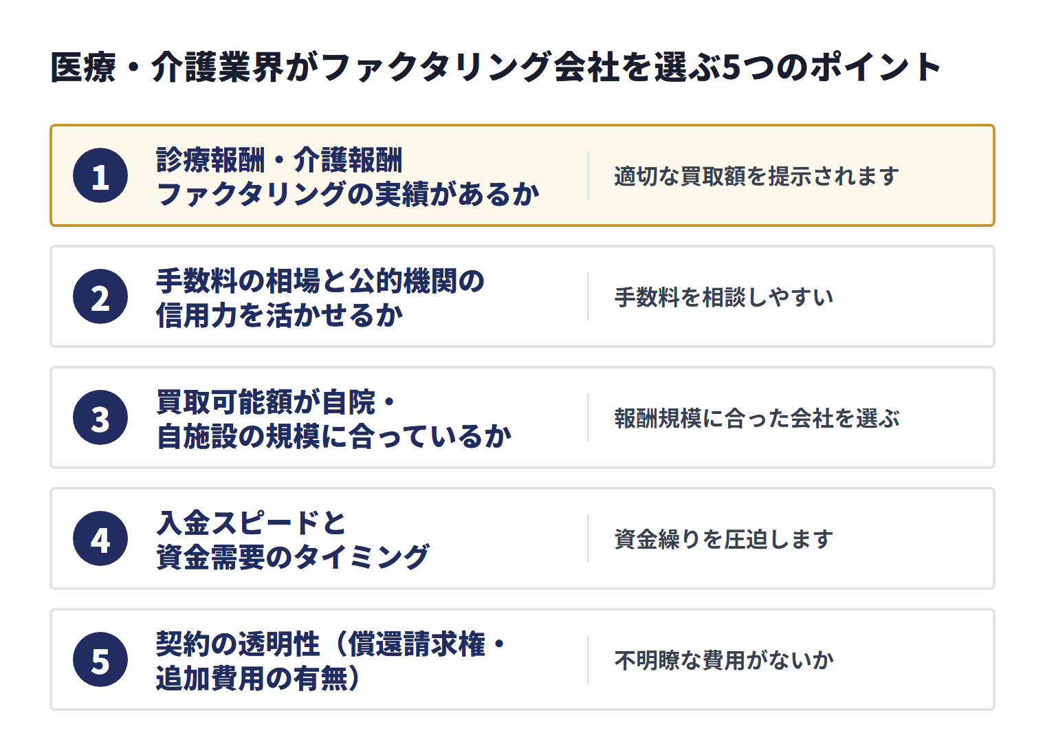 医療・介護業界がファクタリング会社を選ぶ際は、診療報酬・介護報酬ファクタリングの実績、手数料と公的機関の信用力、買取可能額、入金スピード、契約の透明性を確認する