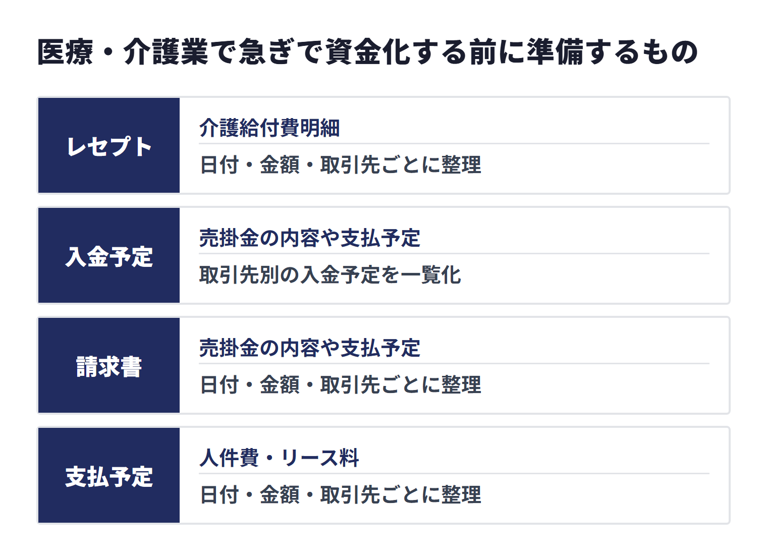 医療・介護業で急ぎで資金化する前に、レセプト・介護給付費明細、入金予定がわかる資料、請求書、人件費・リース料の支払予定を整理しておく